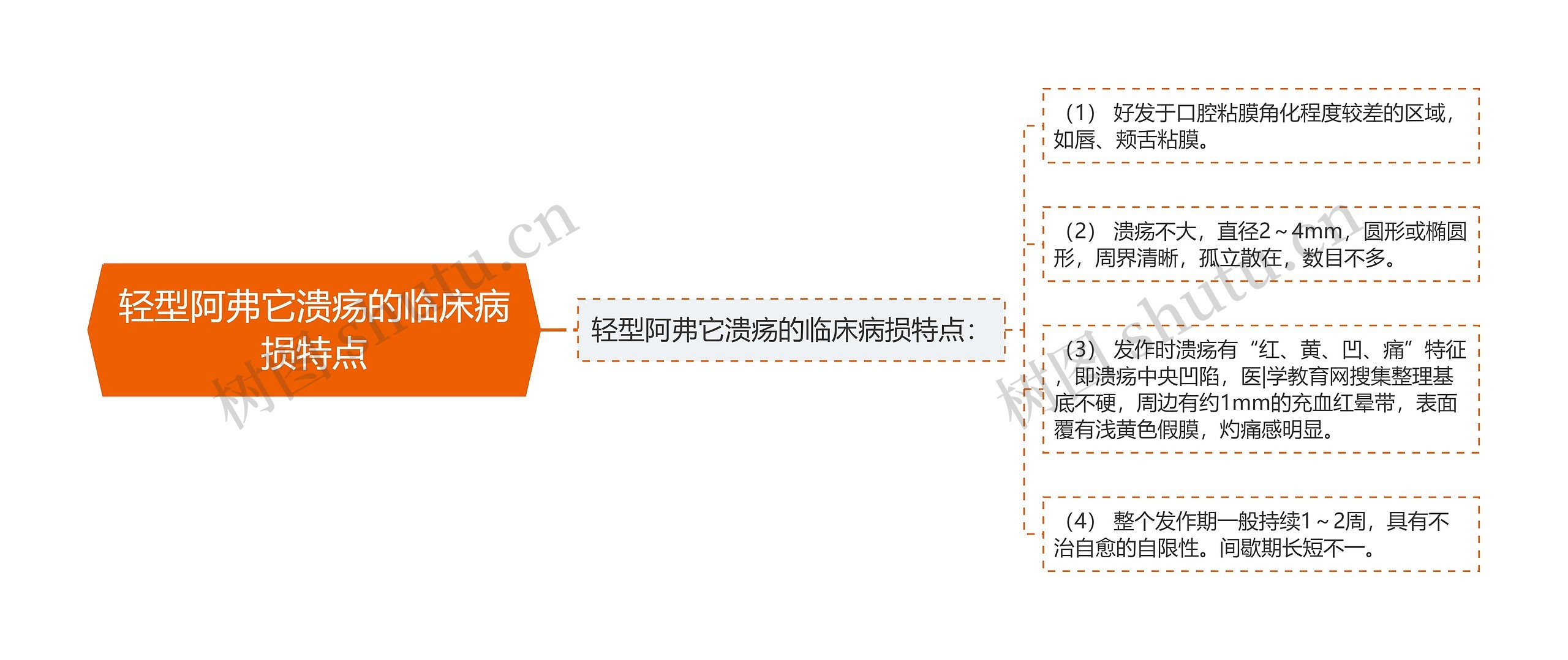 轻型阿弗它溃疡的临床病损特点思维导图