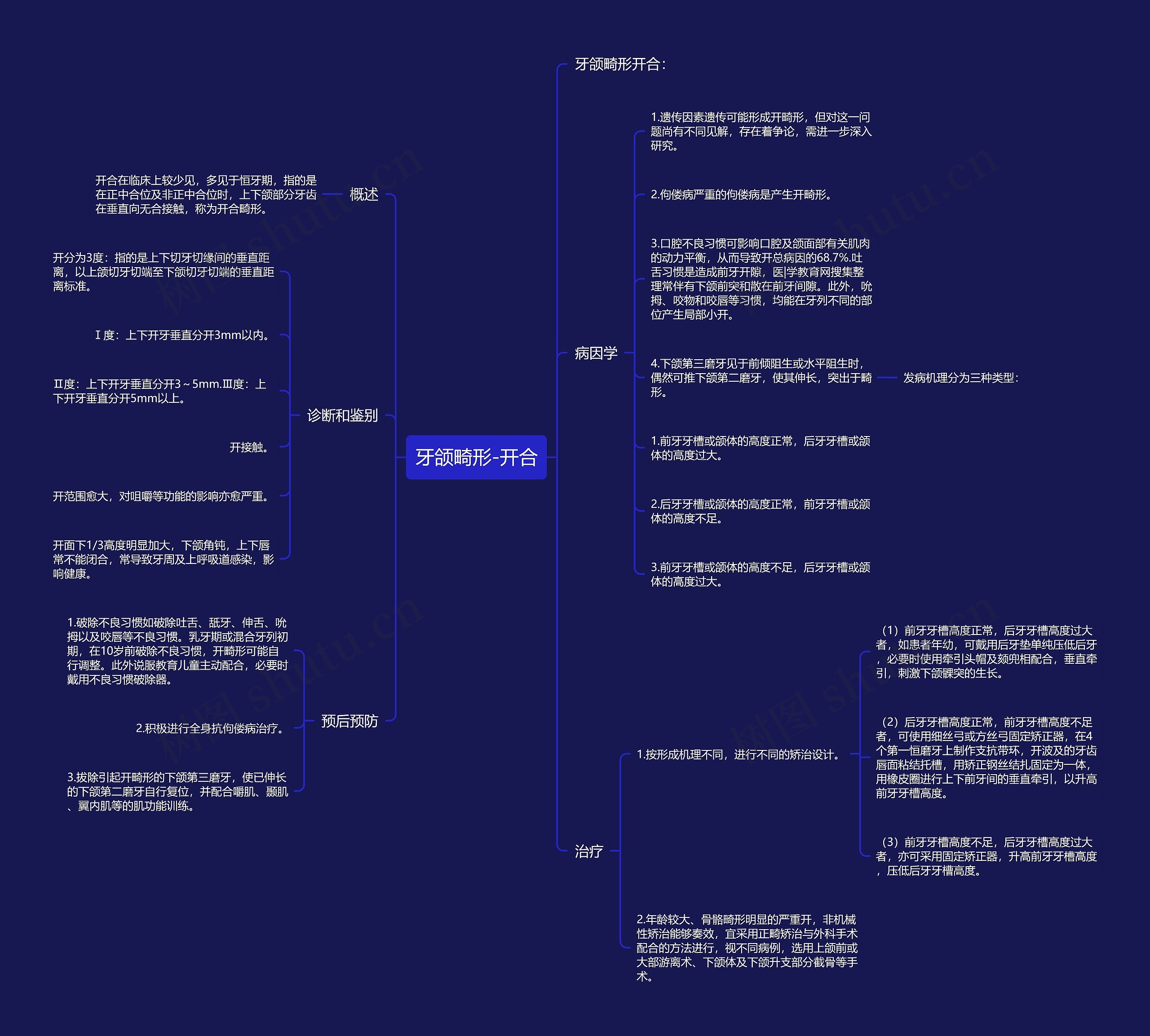 牙颌畸形-开合思维导图