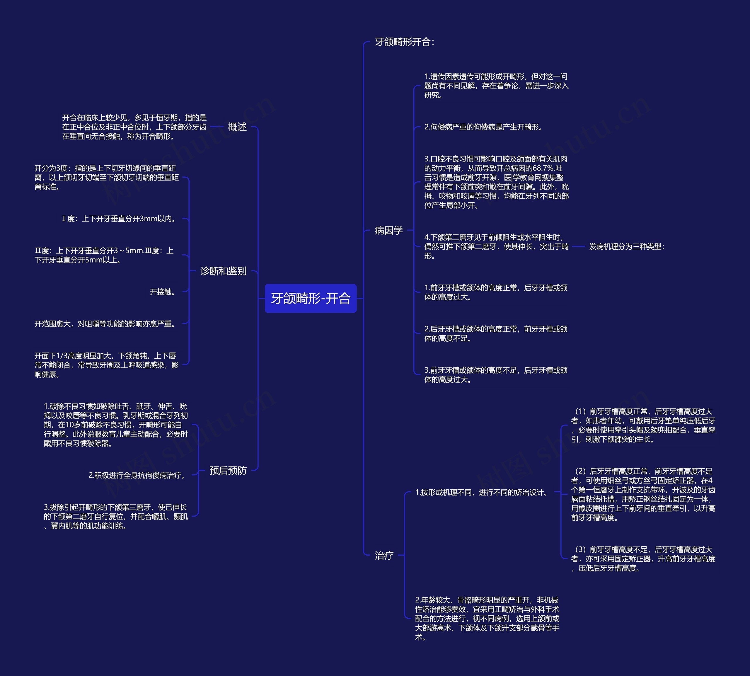 牙颌畸形-开合 牙颌畸形-开合