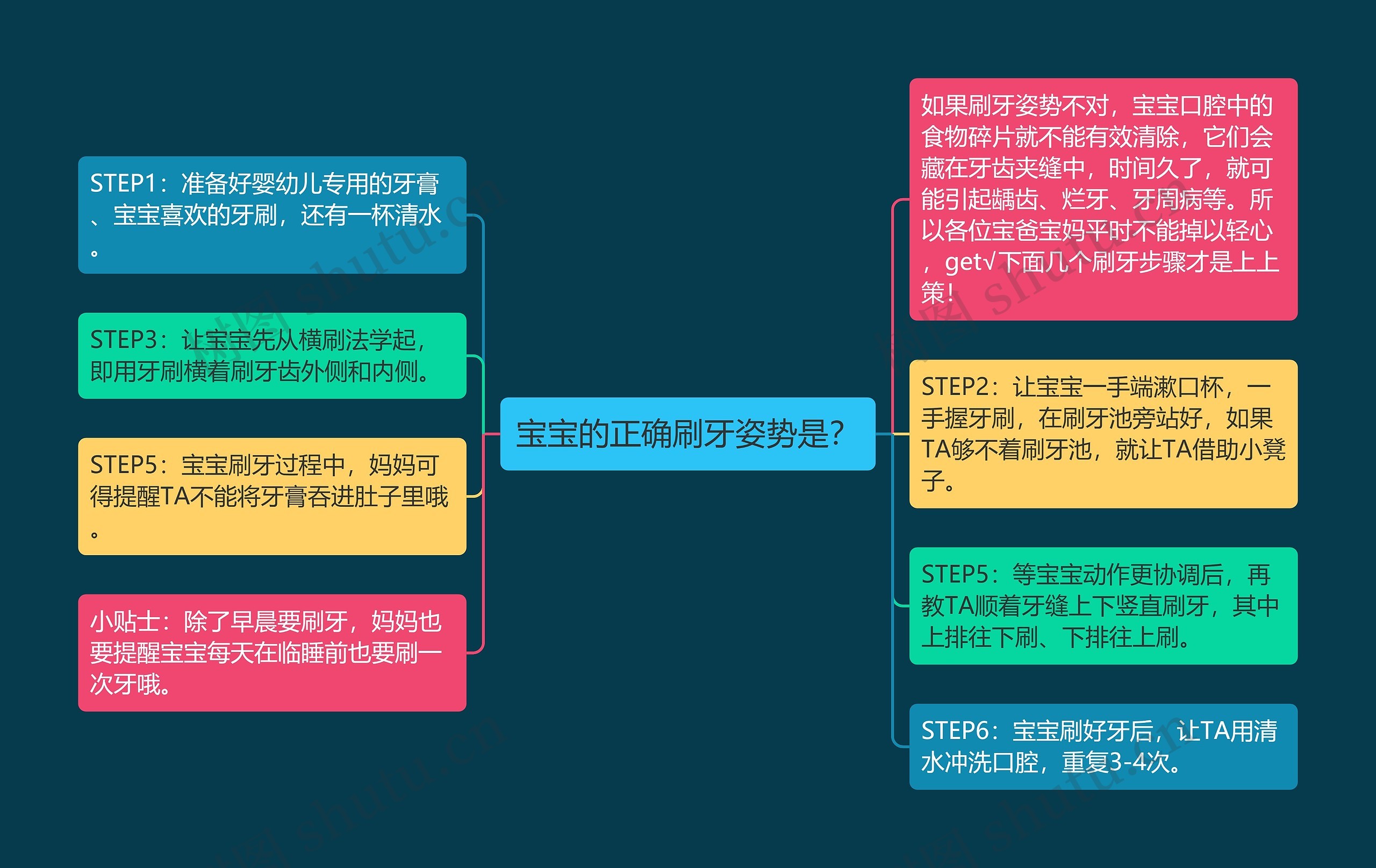 宝宝的正确刷牙姿势是？思维导图