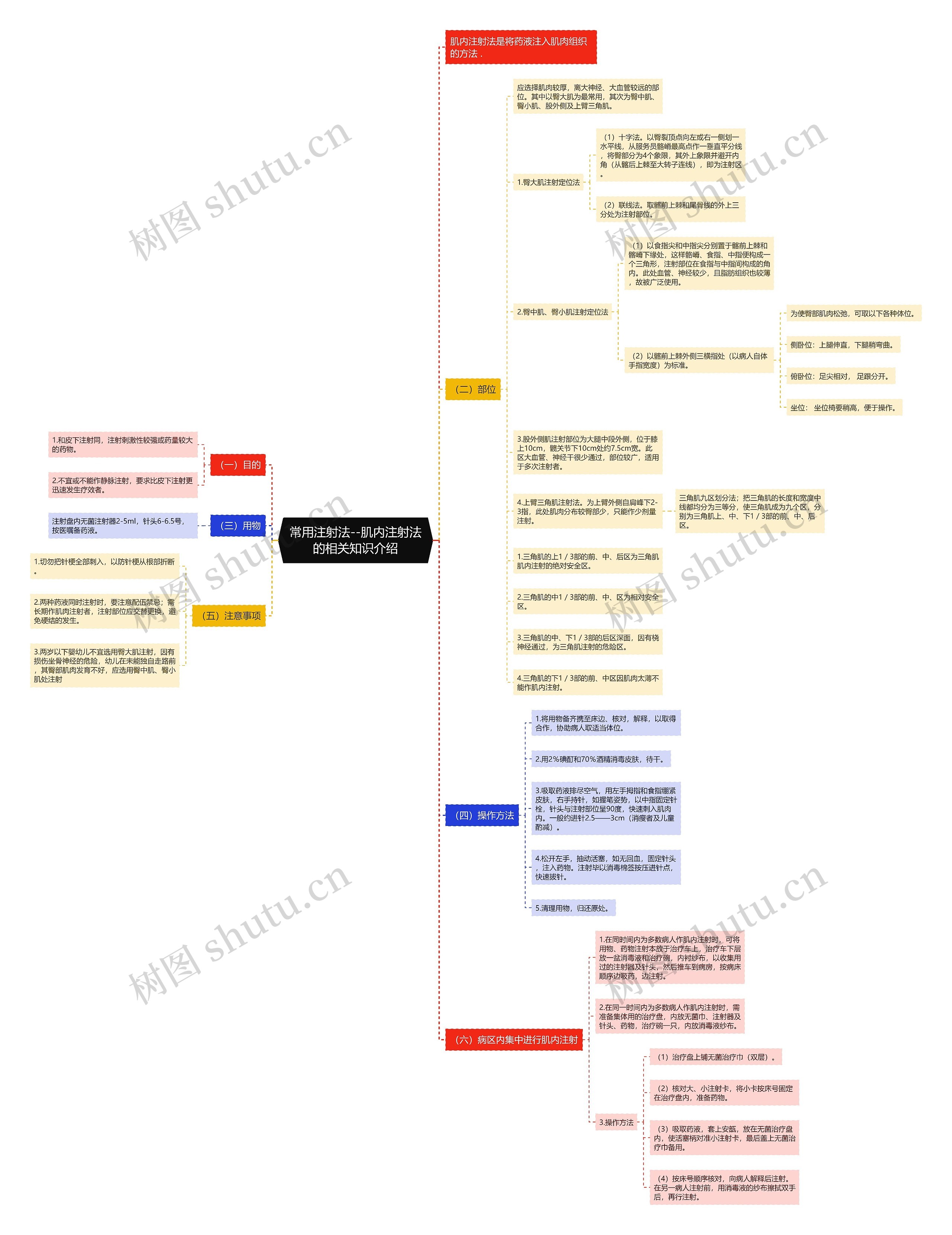 常用注射法--肌内注射法的相关知识介绍思维导图