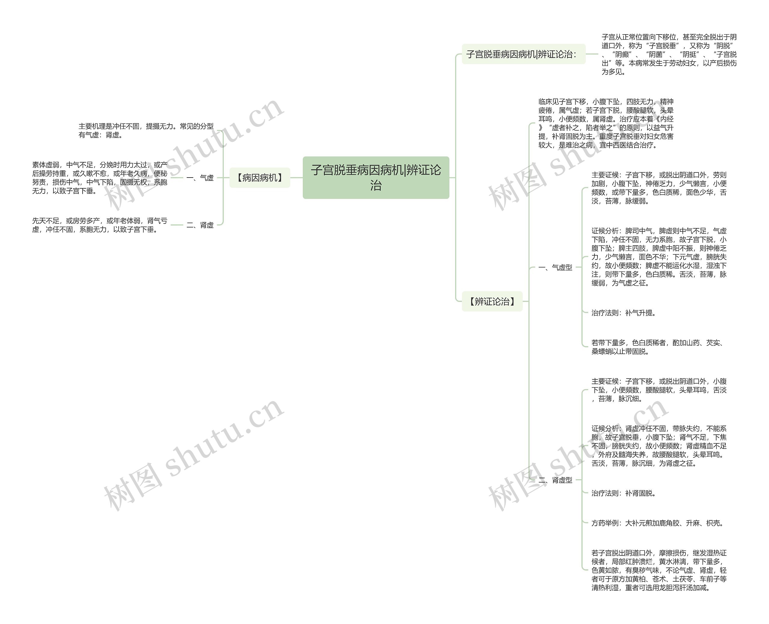 子宫脱垂病因病机|辨证论治思维导图