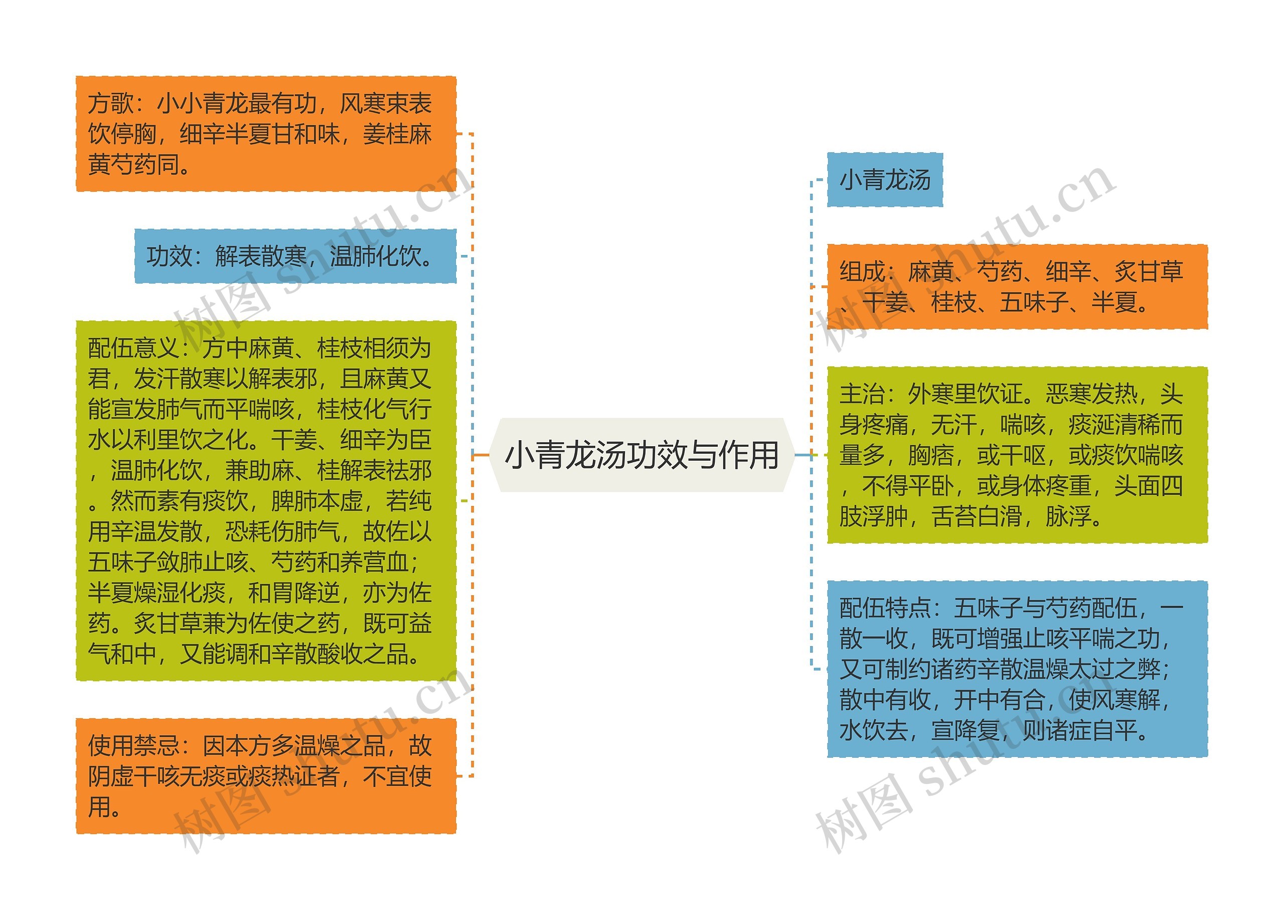 小青龙汤功效与作用思维导图