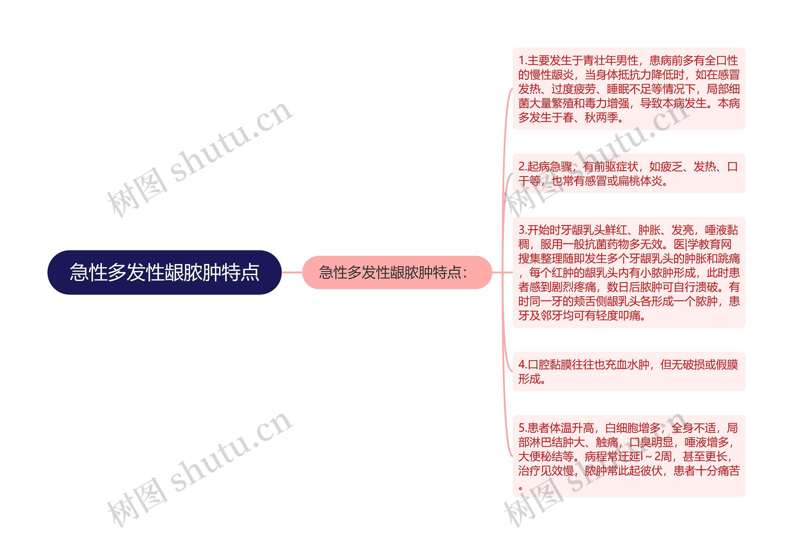 急性多发性龈脓肿特点