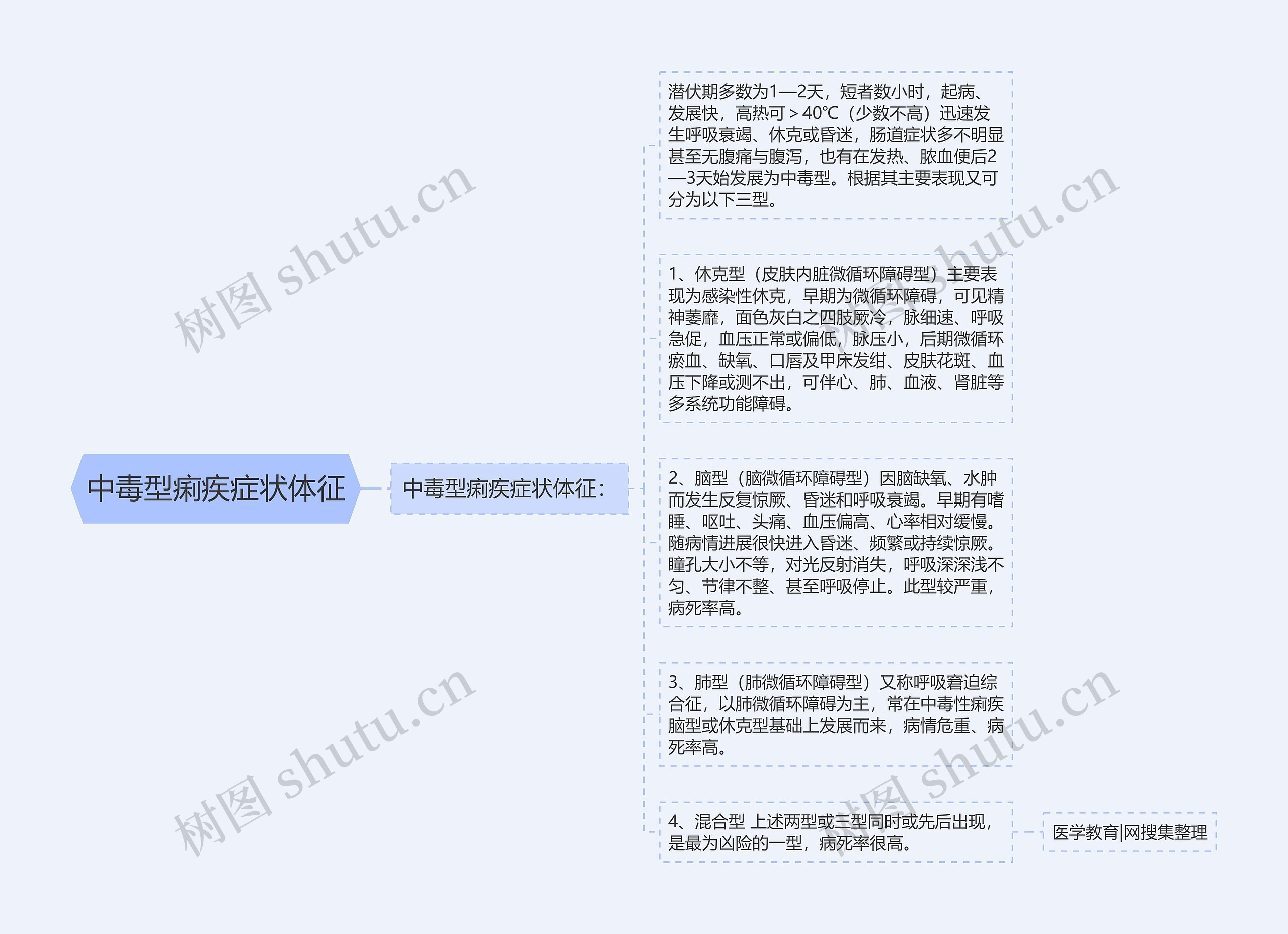 中毒型痢疾症状体征思维导图