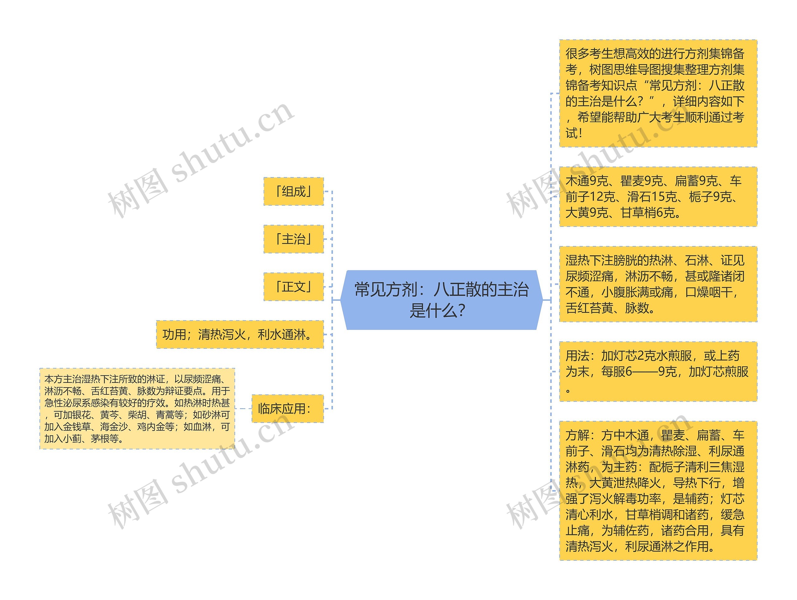 常见方剂：八正散的主治是什么？思维导图