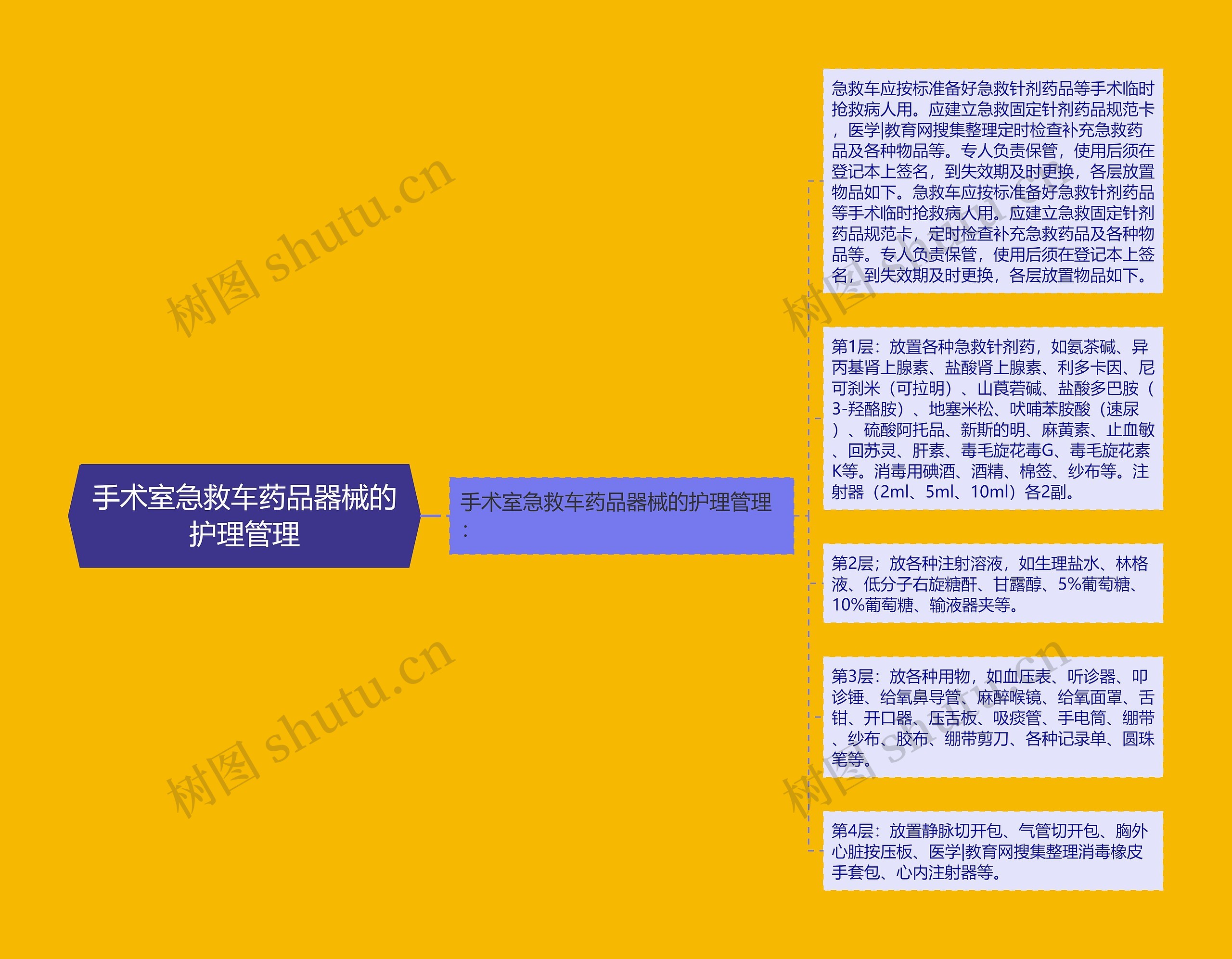 手术室急救车药品器械的护理管理思维导图