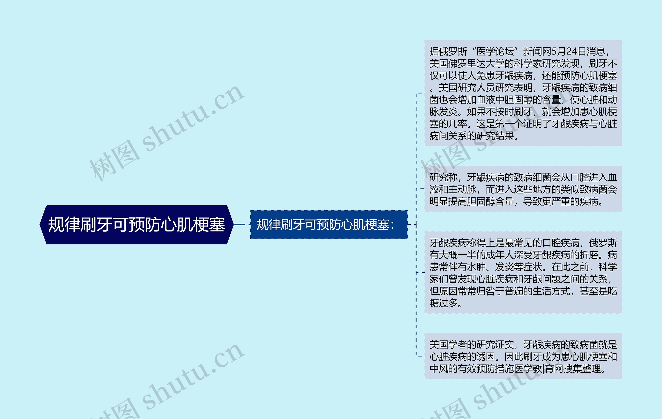 规律刷牙可预防心肌梗塞思维导图