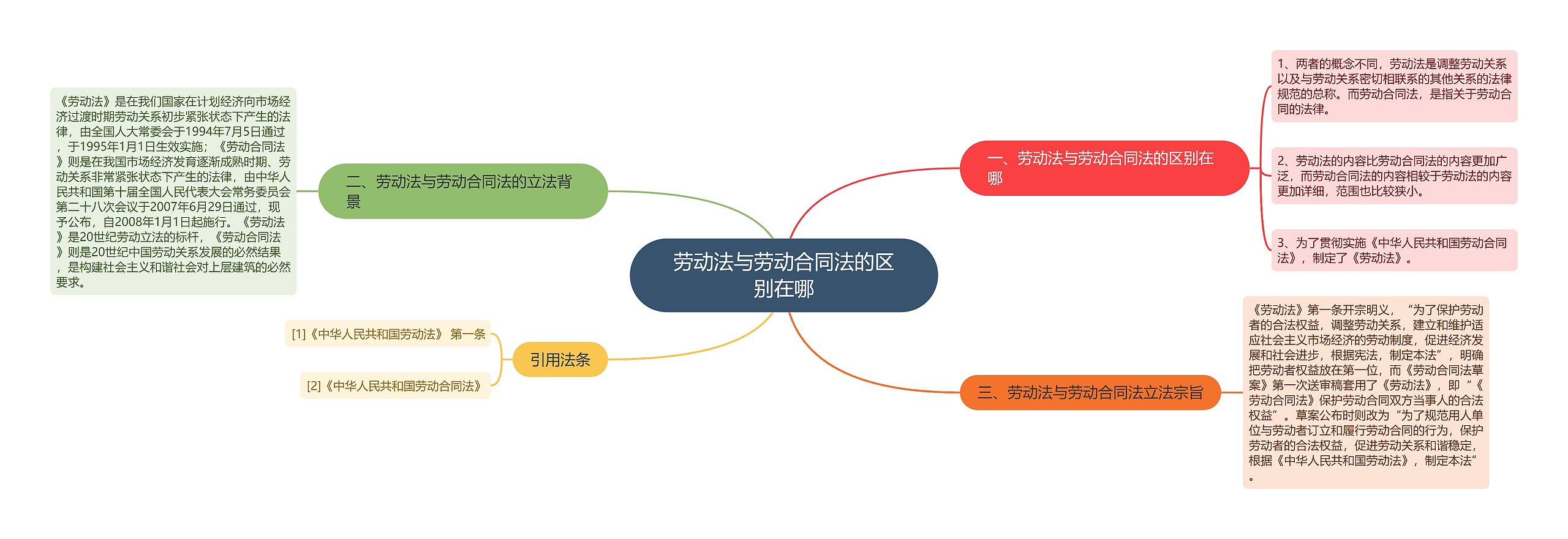 劳动法与劳动合同法的区别在哪思维导图