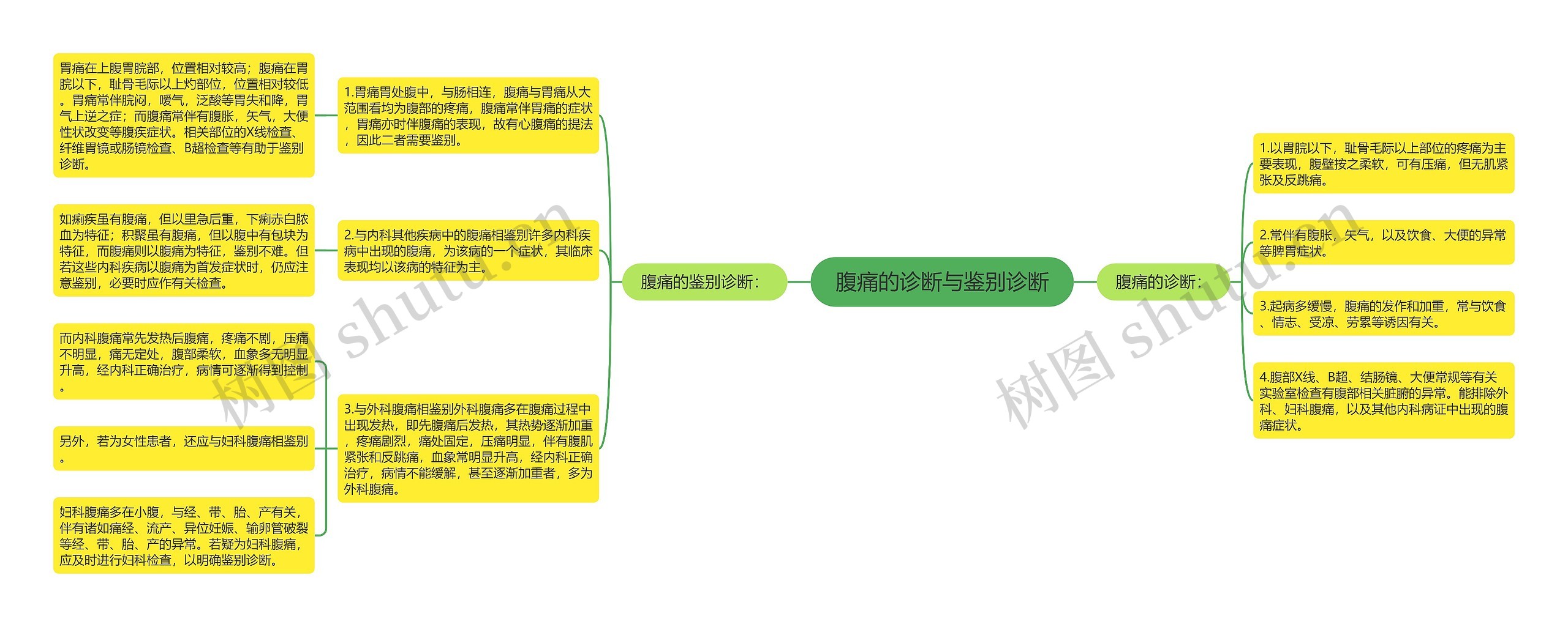 腹痛的诊断与鉴别诊断