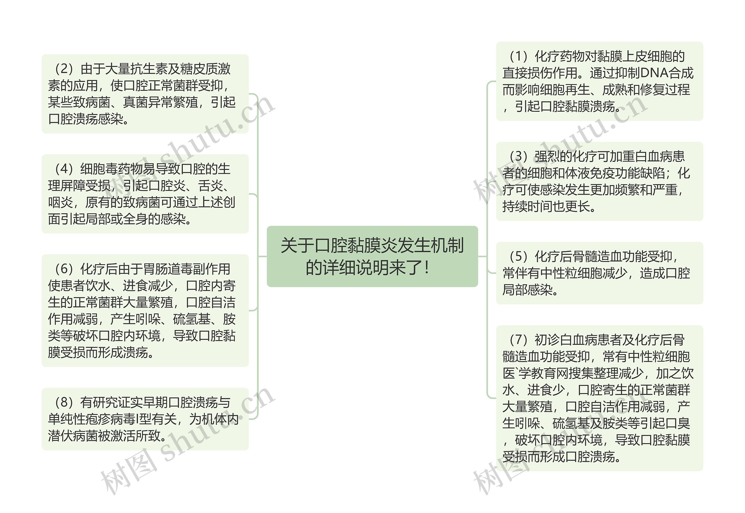 关于口腔黏膜炎发生机制的详细说明来了！思维导图