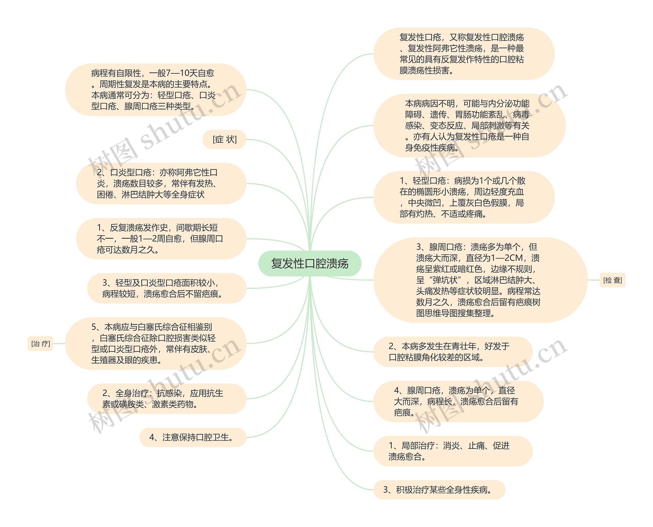 复发性口腔溃疡思维导图