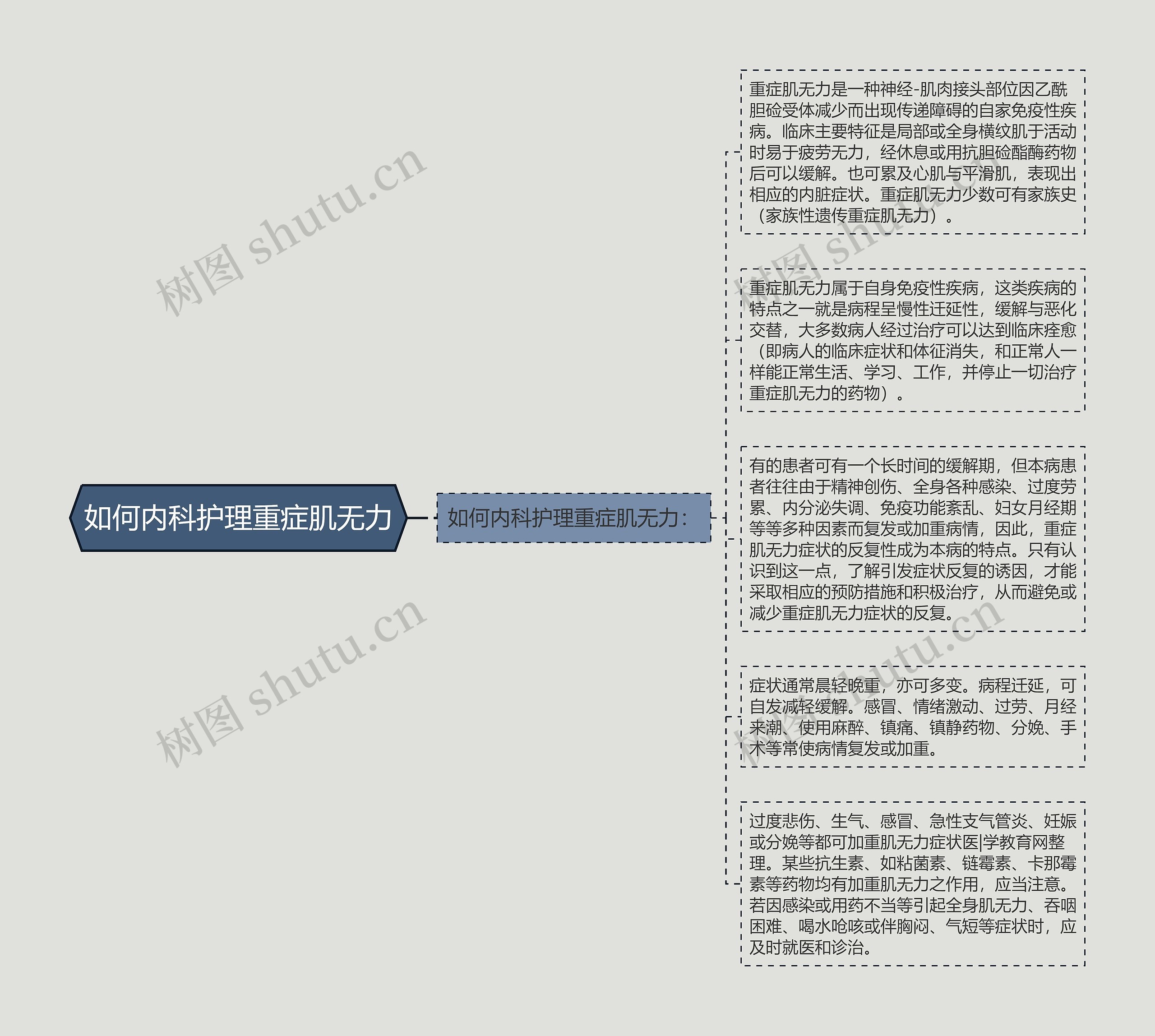 如何内科护理重症肌无力思维导图