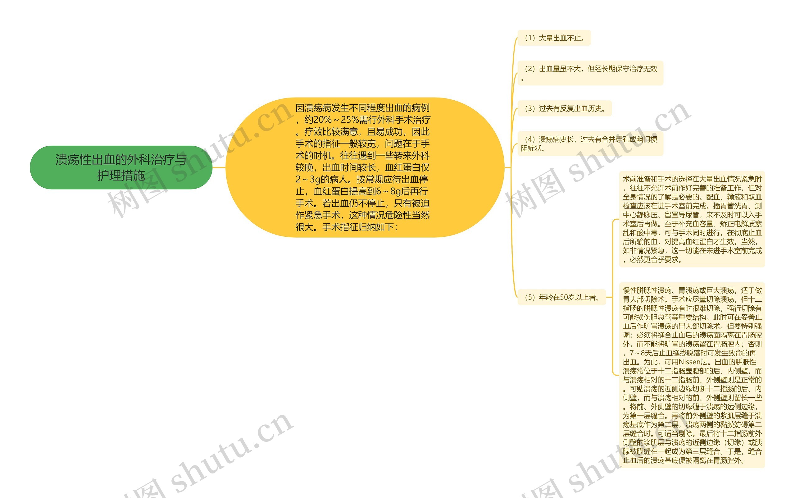 溃疡性出血的外科治疗与护理措施思维导图