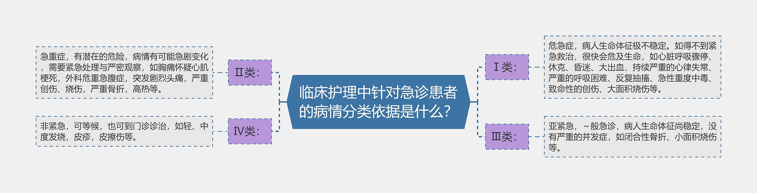 临床护理中针对急诊患者的病情分类依据是什么? 临床护理中针对急诊患者的病情分类依据是什么?