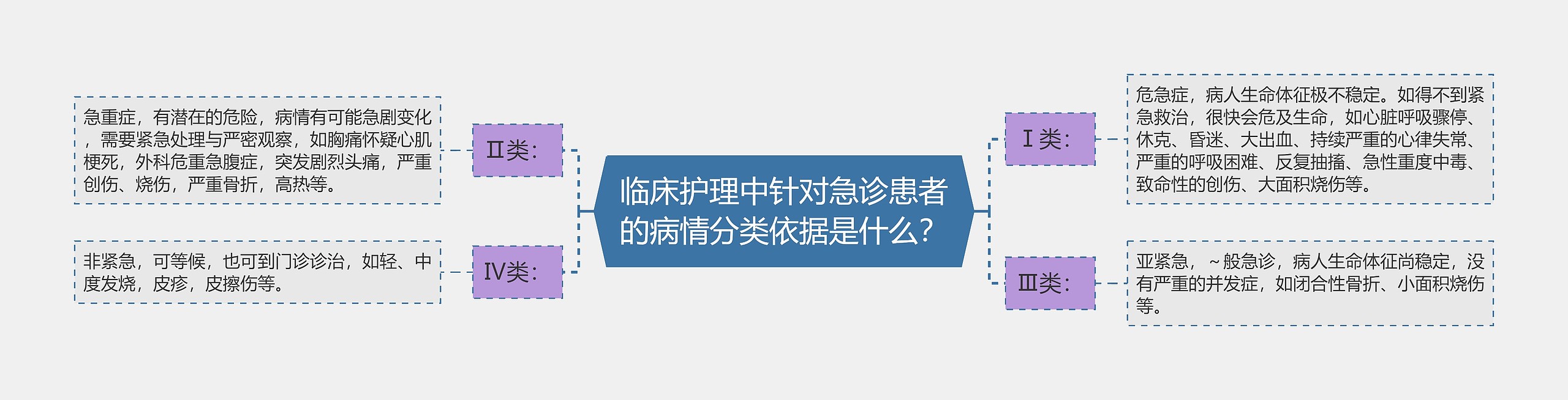 临床护理中针对急诊患者的病情分类依据是什么？