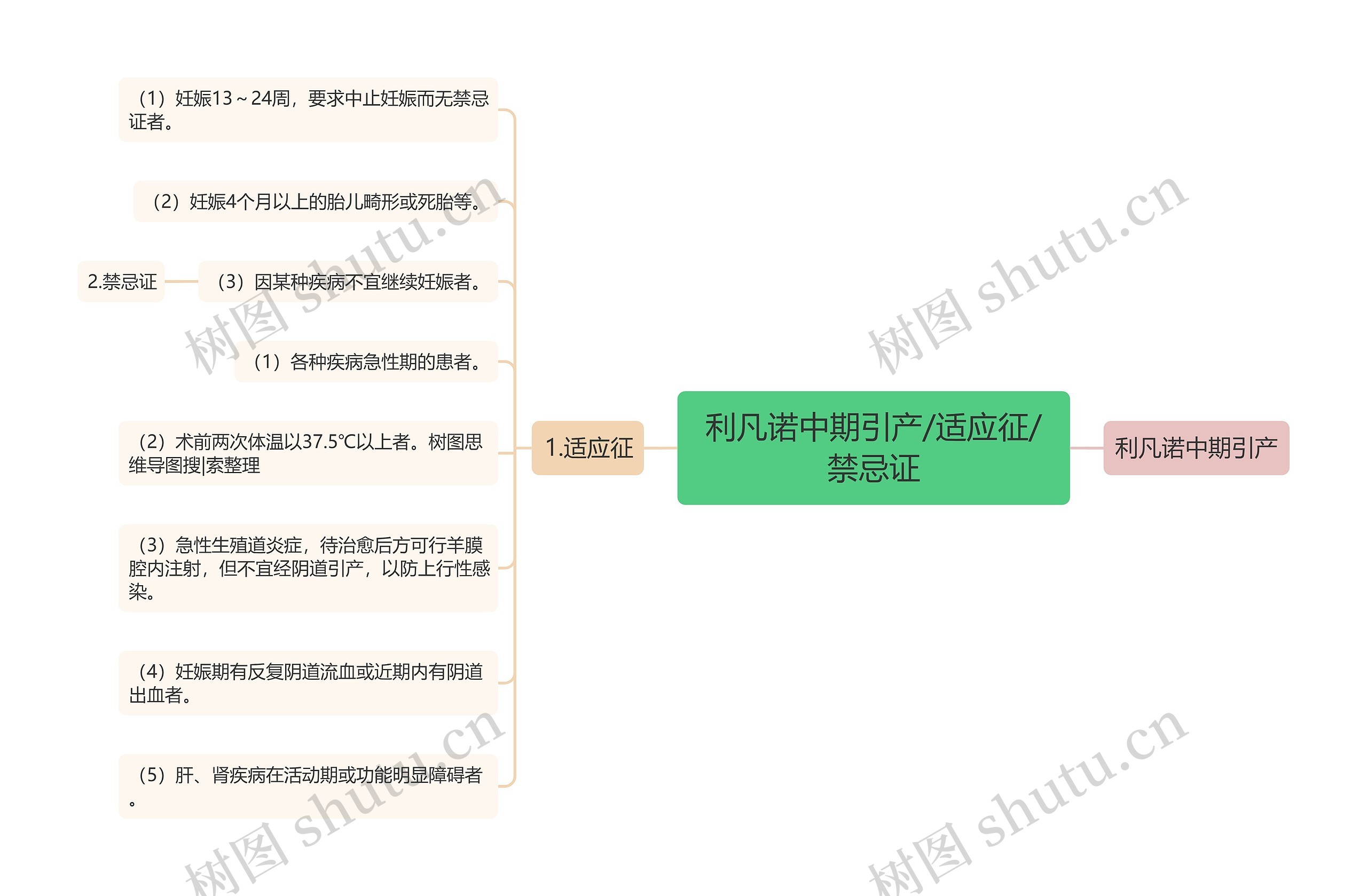 利凡诺中期引产/适应征/禁忌证