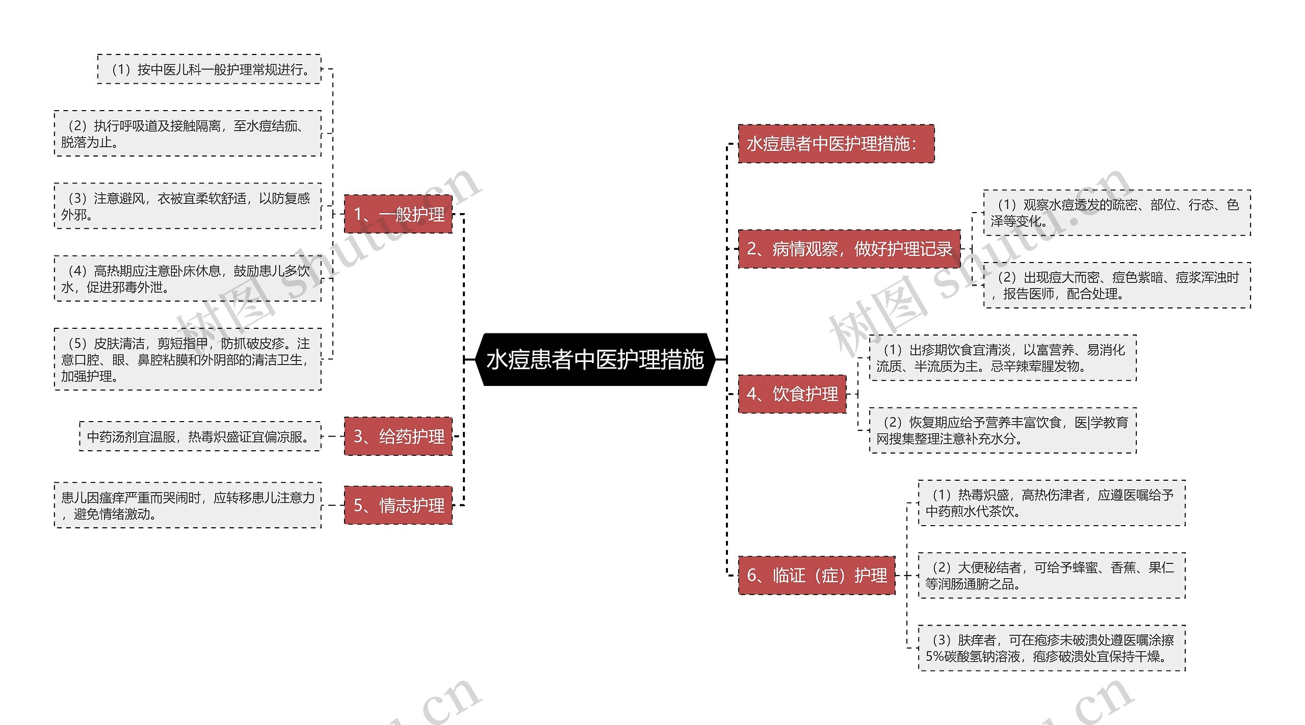 水痘患者中医护理措施思维导图