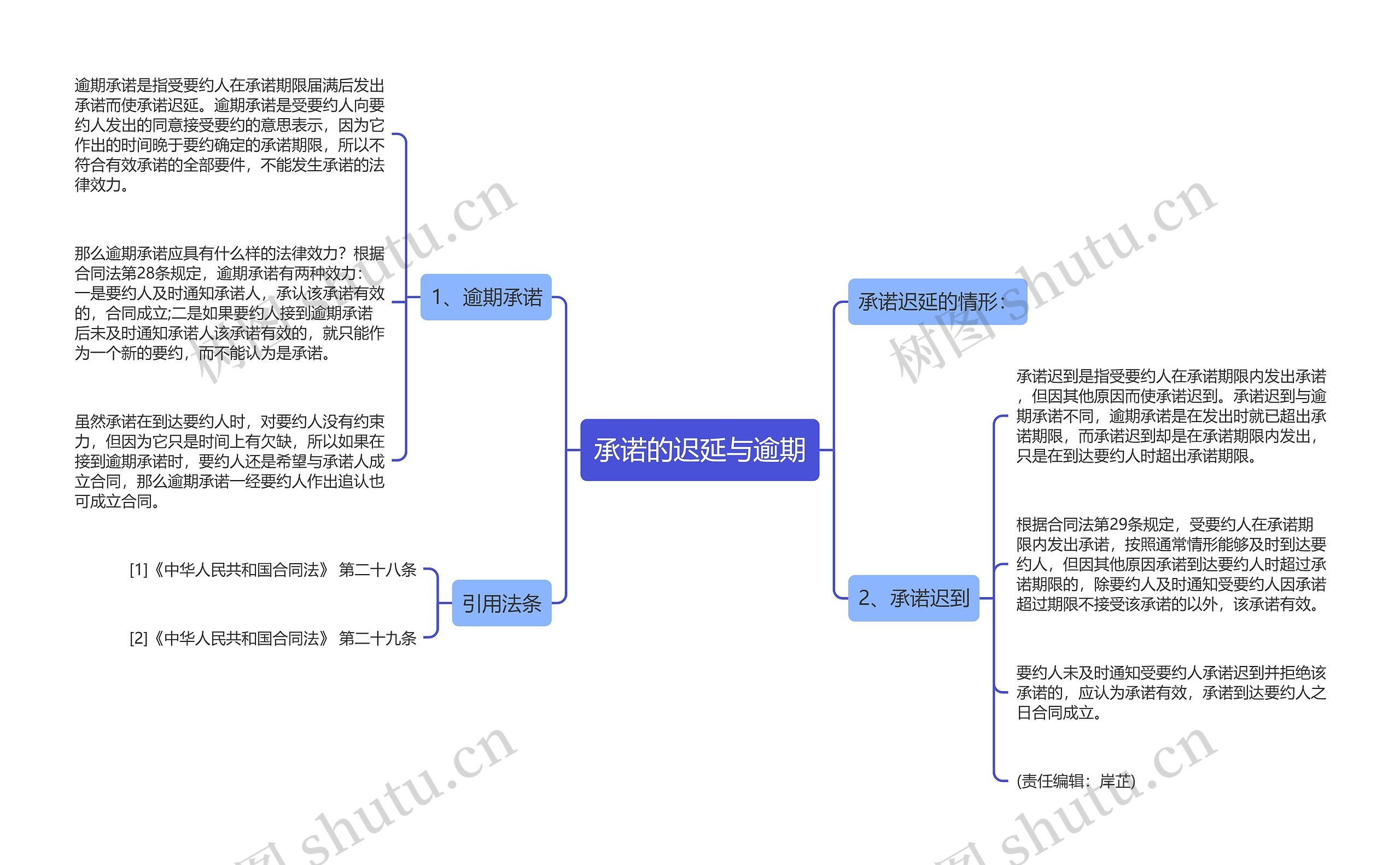 承诺的迟延与逾期思维导图