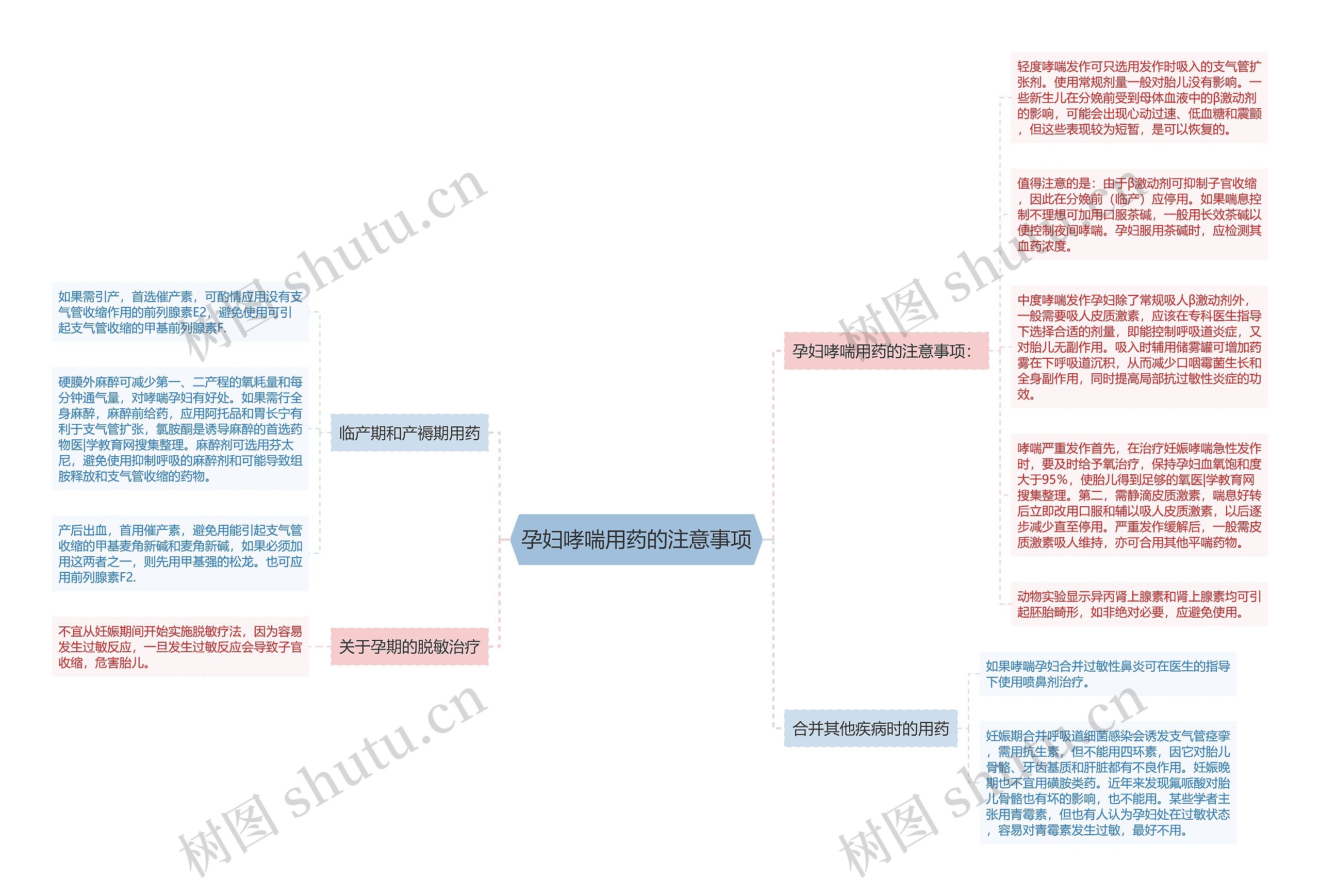 孕妇哮喘用药的注意事项思维导图