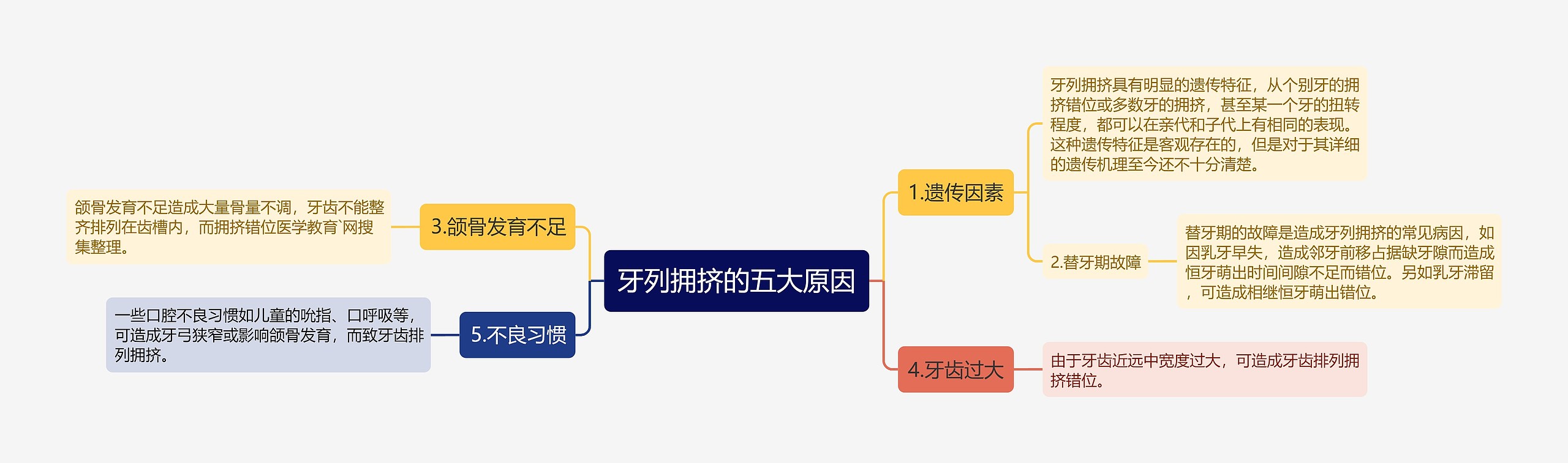 牙列拥挤的五大原因思维导图