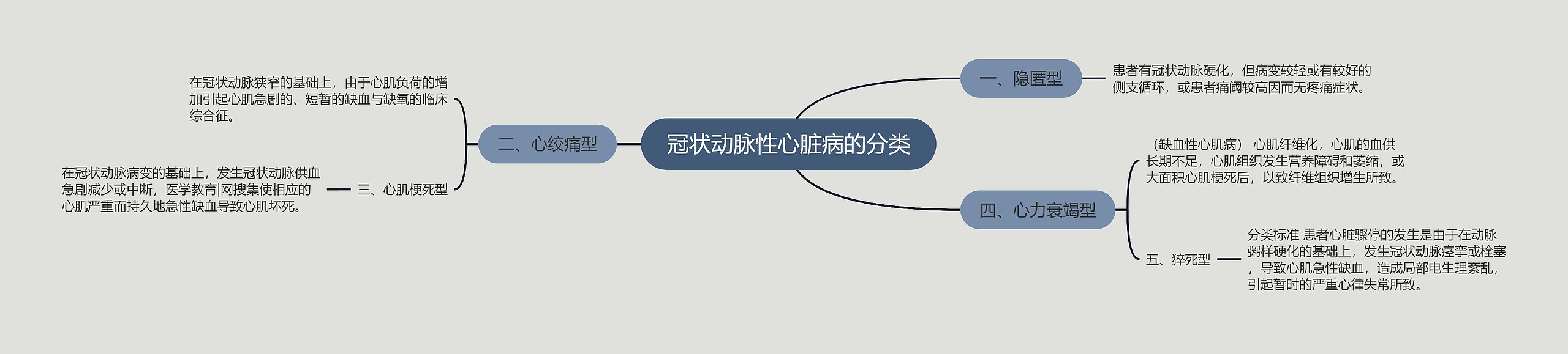 冠状动脉性心脏病的分类