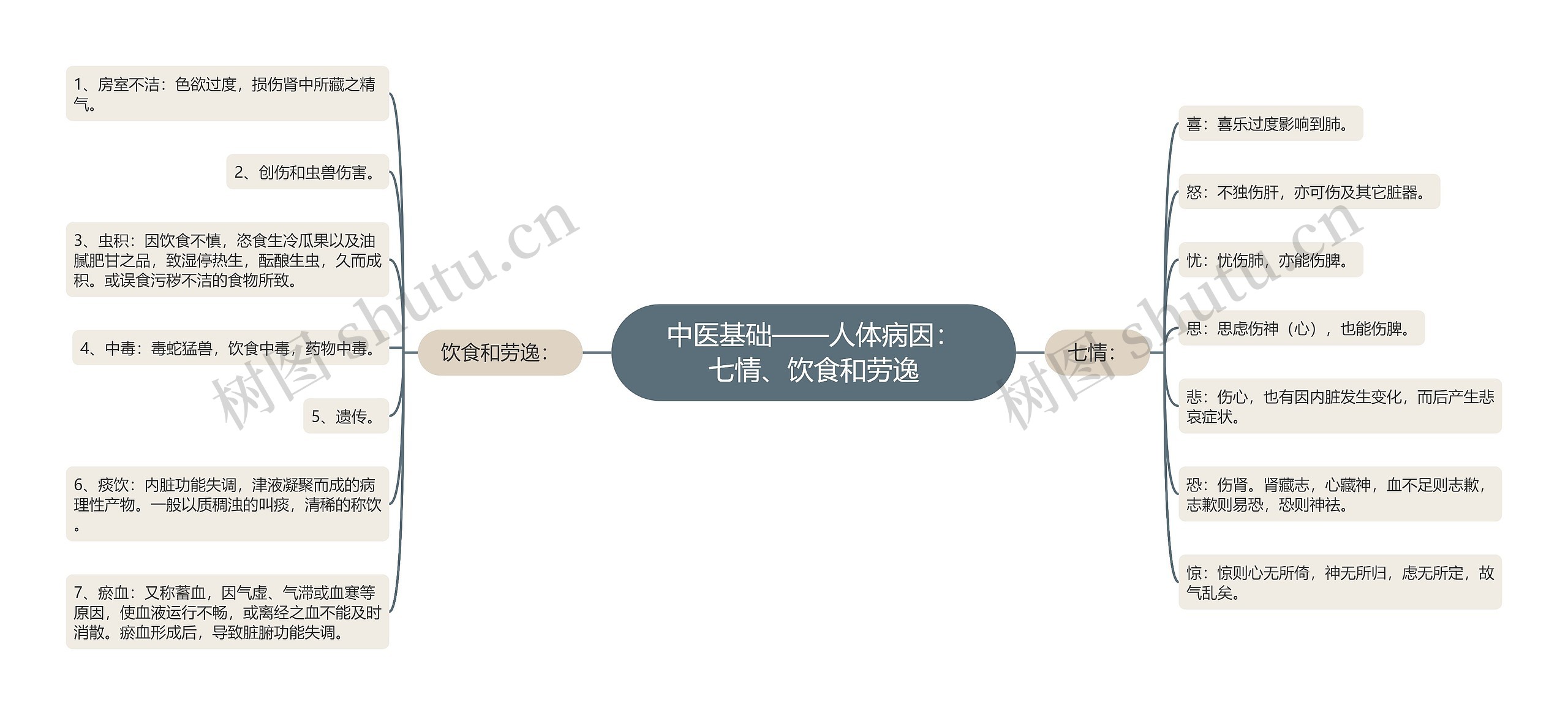 中医基础——人体病因:七情、饮食和劳逸 中医基础——人体病因:七情、饮食和劳逸