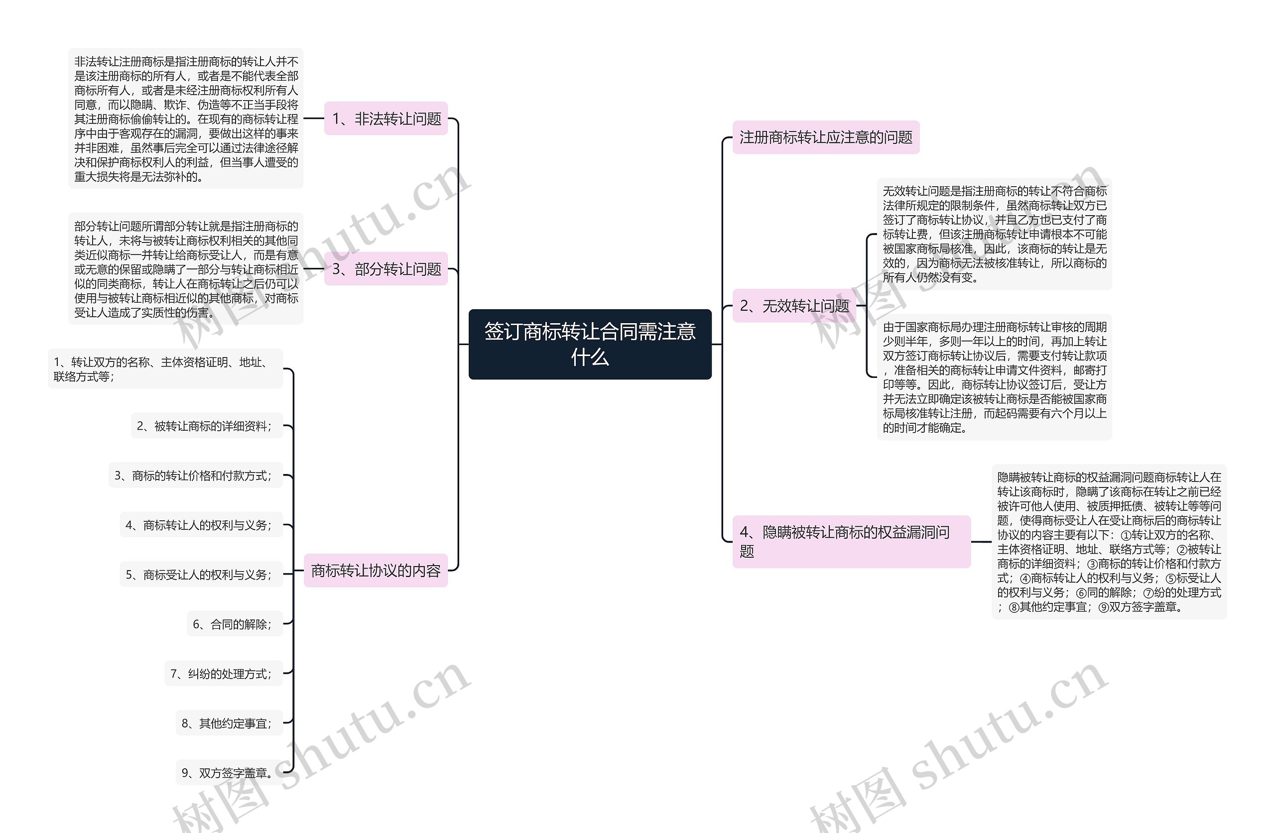 签订商标转让合同需注意什么思维导图