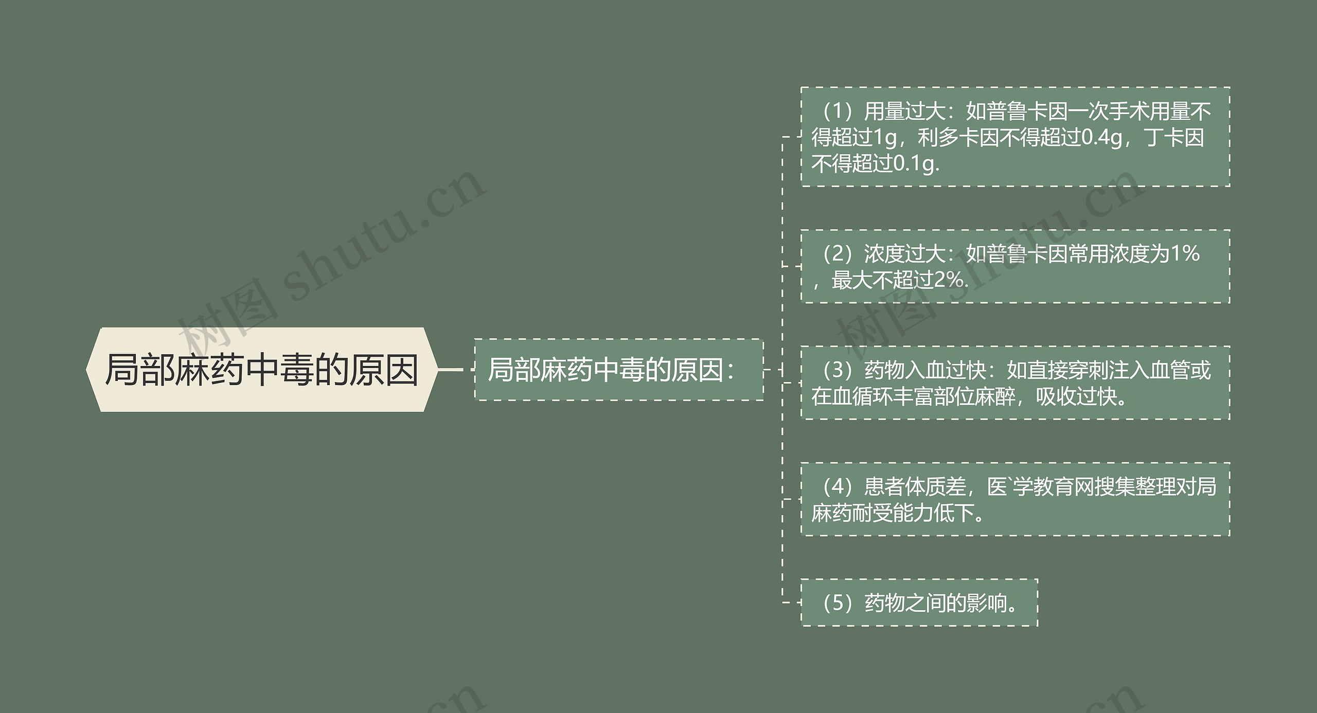 局部麻药中毒的原因 局部麻药中毒的原因