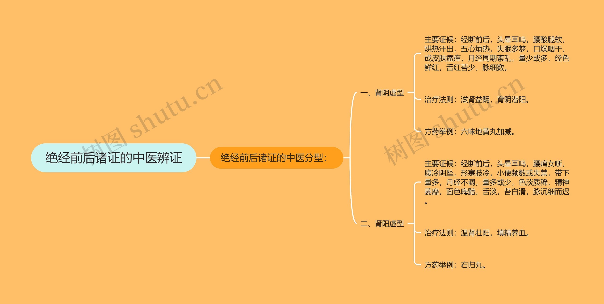 绝经前后诸证的中医辨证思维导图