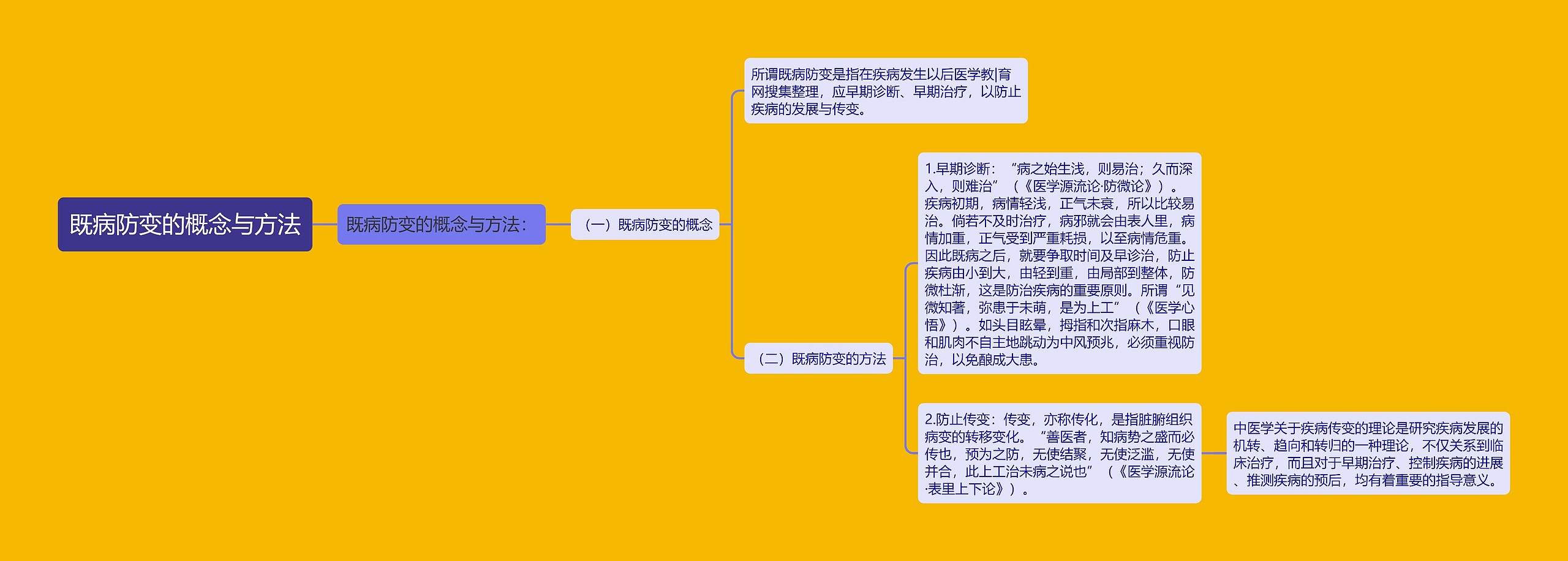 既病防变的概念与方法思维导图