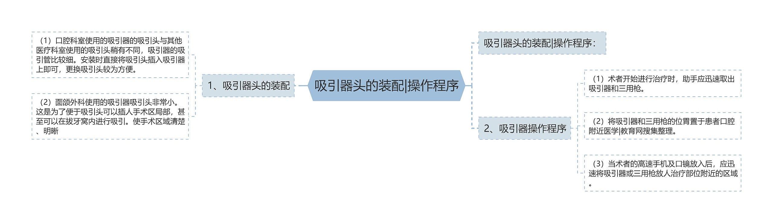 吸引器头的装配|操作程序思维导图