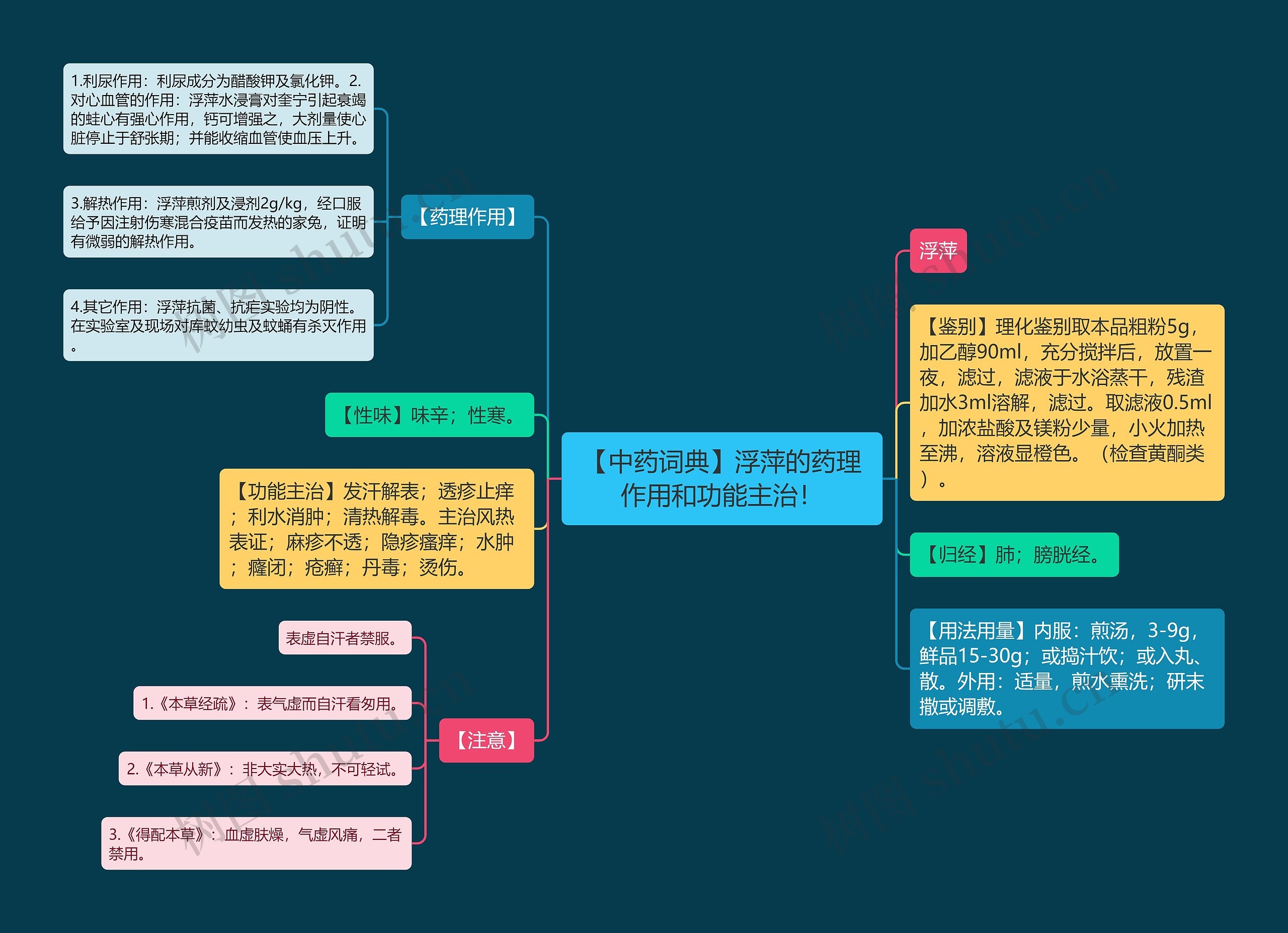 【中药词典】浮萍的药理作用和功能主治！