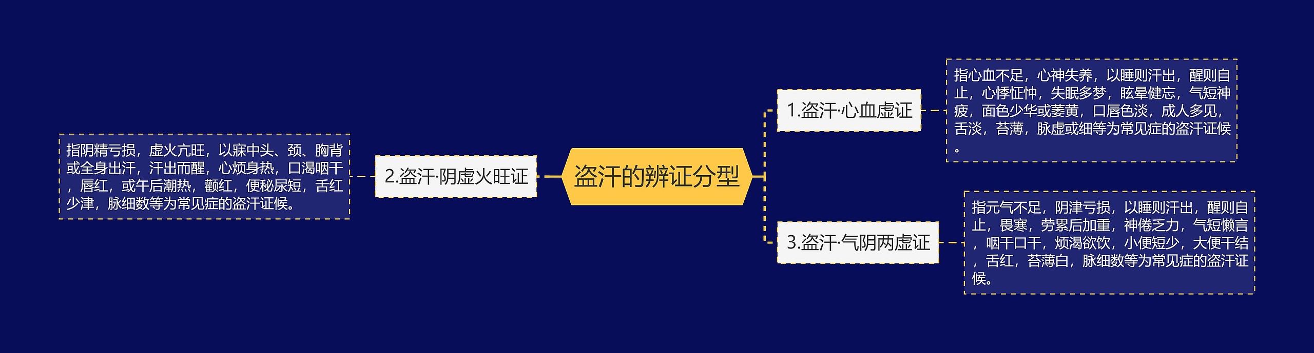 盗汗的辨证分型思维导图