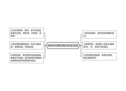 鳞鳞状细胞癌的病发原因