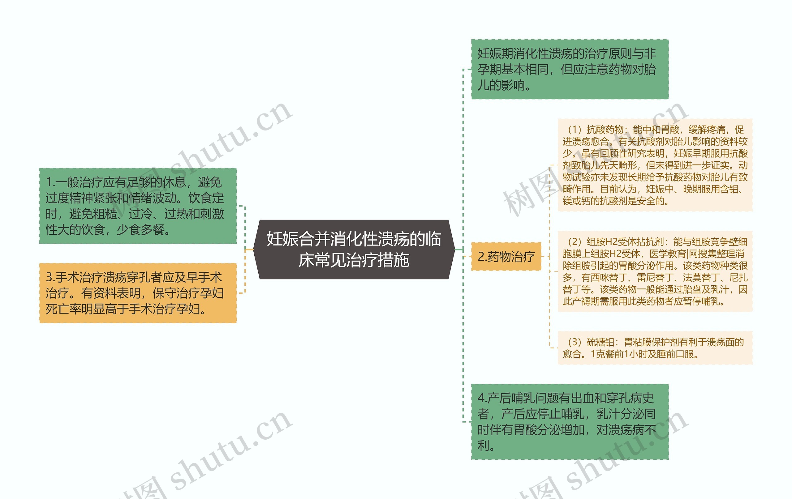 妊娠合并消化性溃疡的临床常见治疗措施思维导图