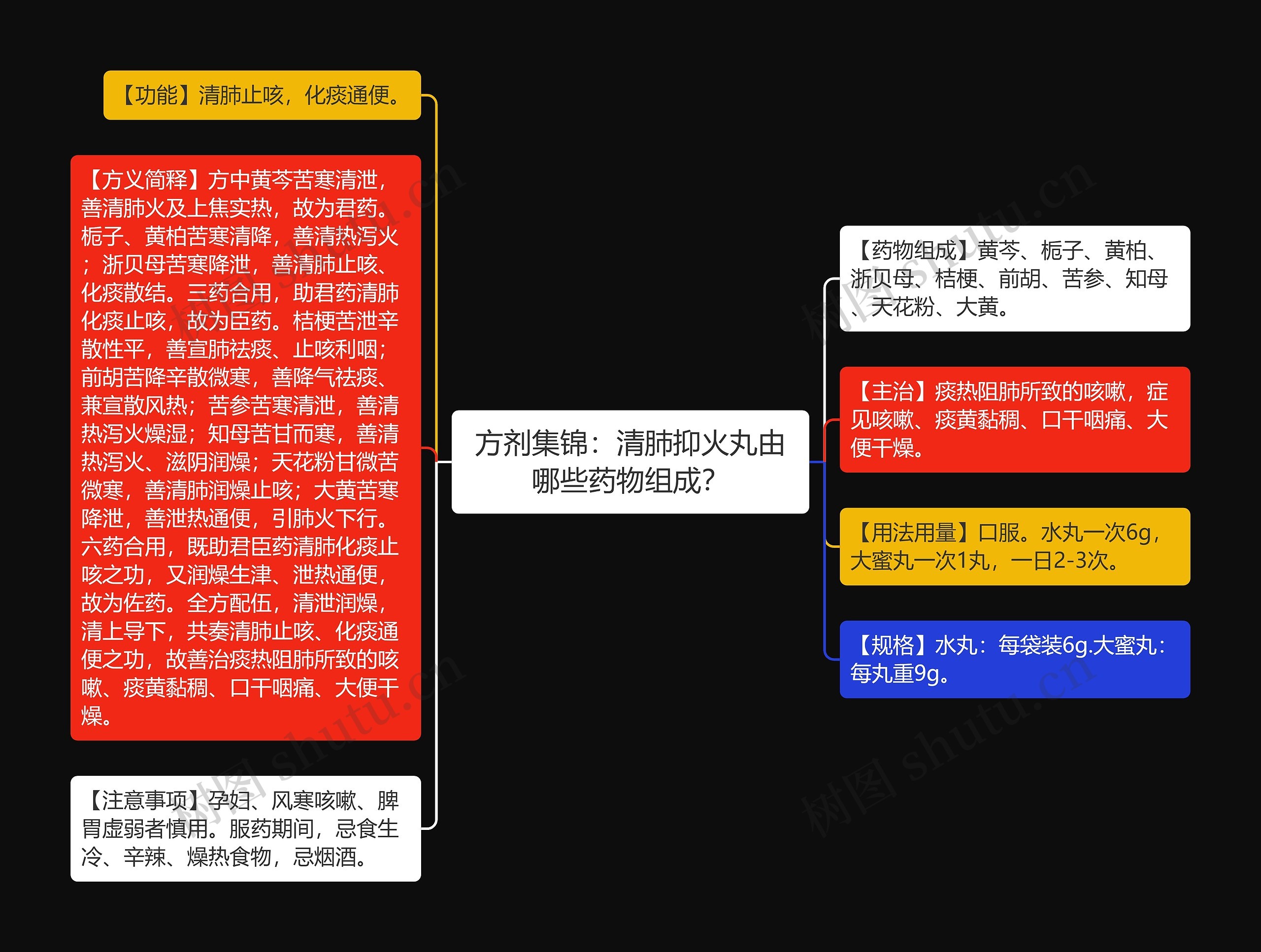 方剂集锦：清肺抑火丸由哪些药物组成？思维导图