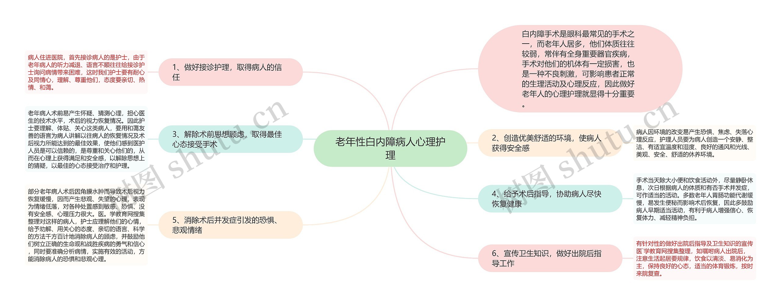 老年性白内障病人心理护理思维导图