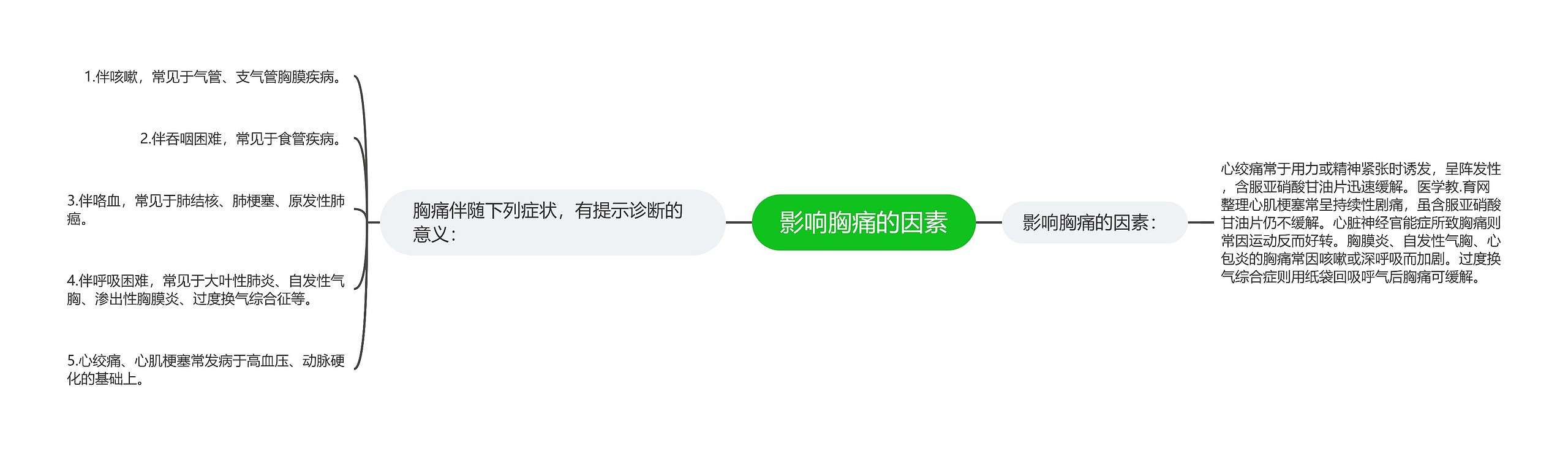 影响胸痛的因素 影响胸痛的因素