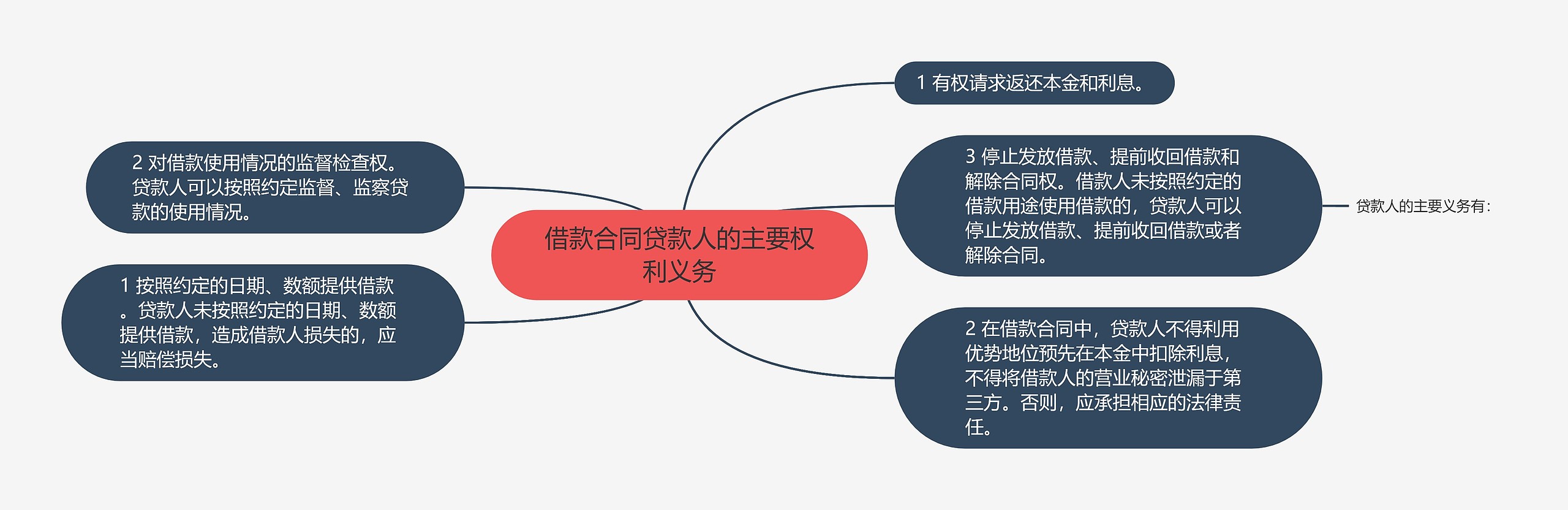 借款合同贷款人的主要权利义务思维导图