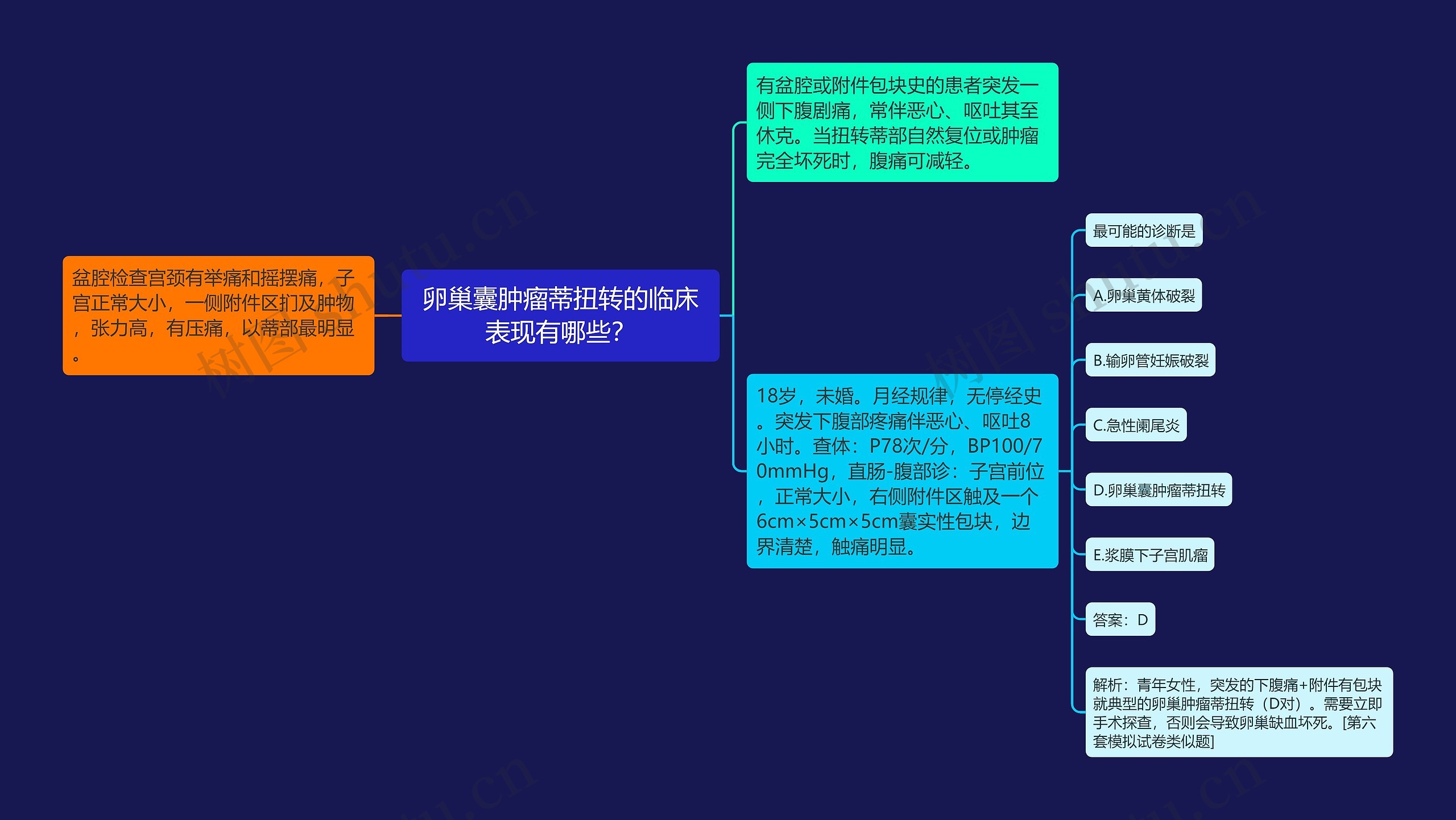 卵巢囊肿瘤蒂扭转的临床表现有哪些？思维导图