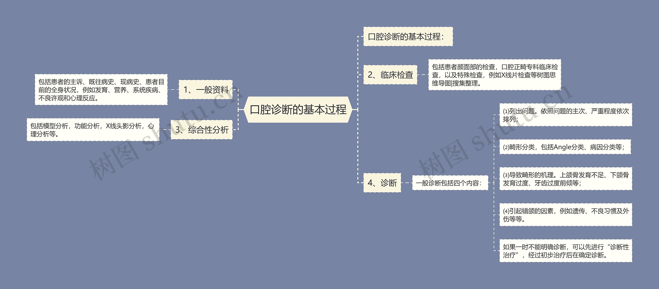 口腔诊断的基本过程