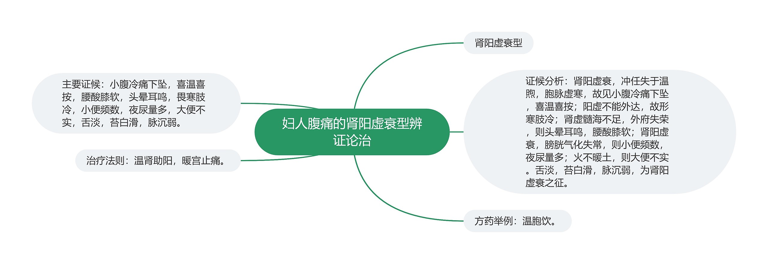 妇人腹痛的肾阳虚衰型辨证论治思维导图