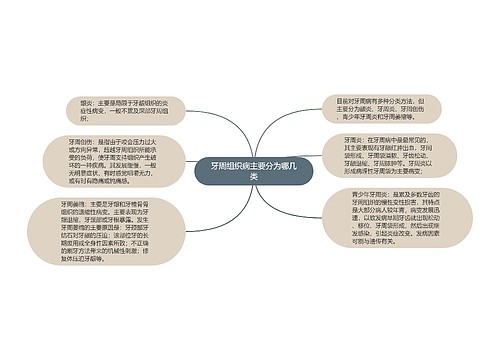 牙周组织病主要分为哪几类