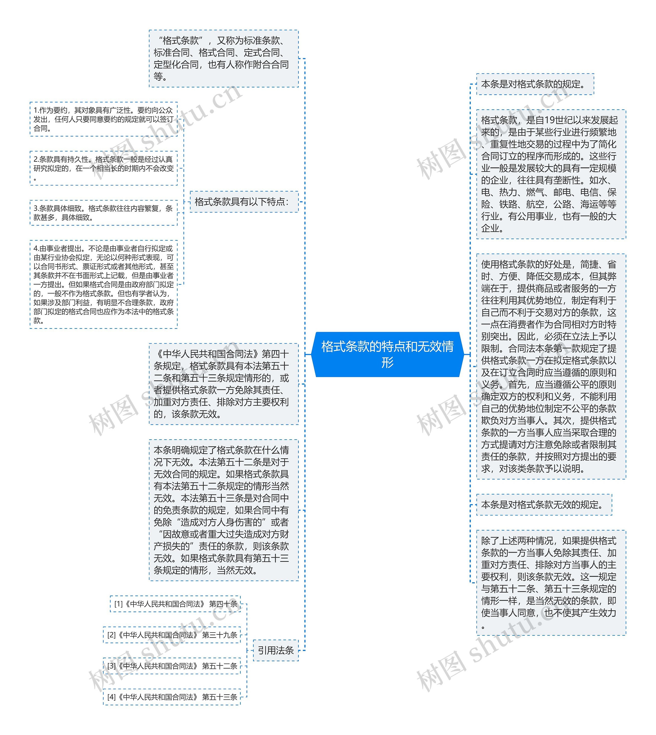 格式条款的特点和无效情形思维导图