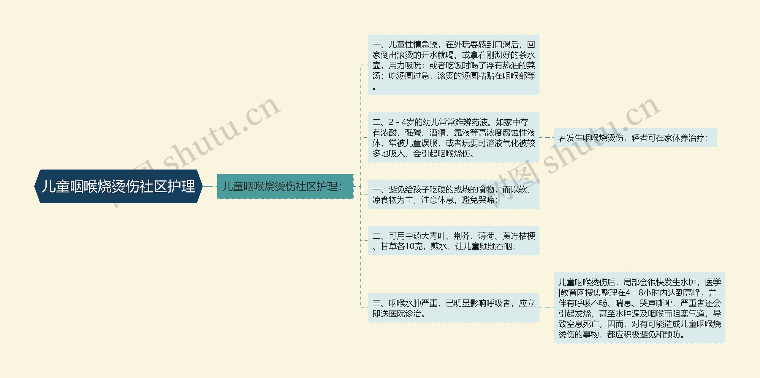 儿童咽喉烧烫伤社区护理