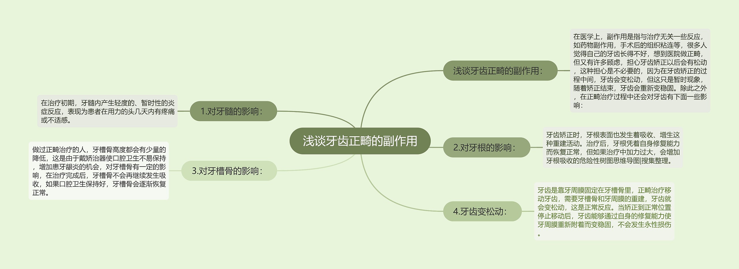 浅谈牙齿正畸的副作用思维导图