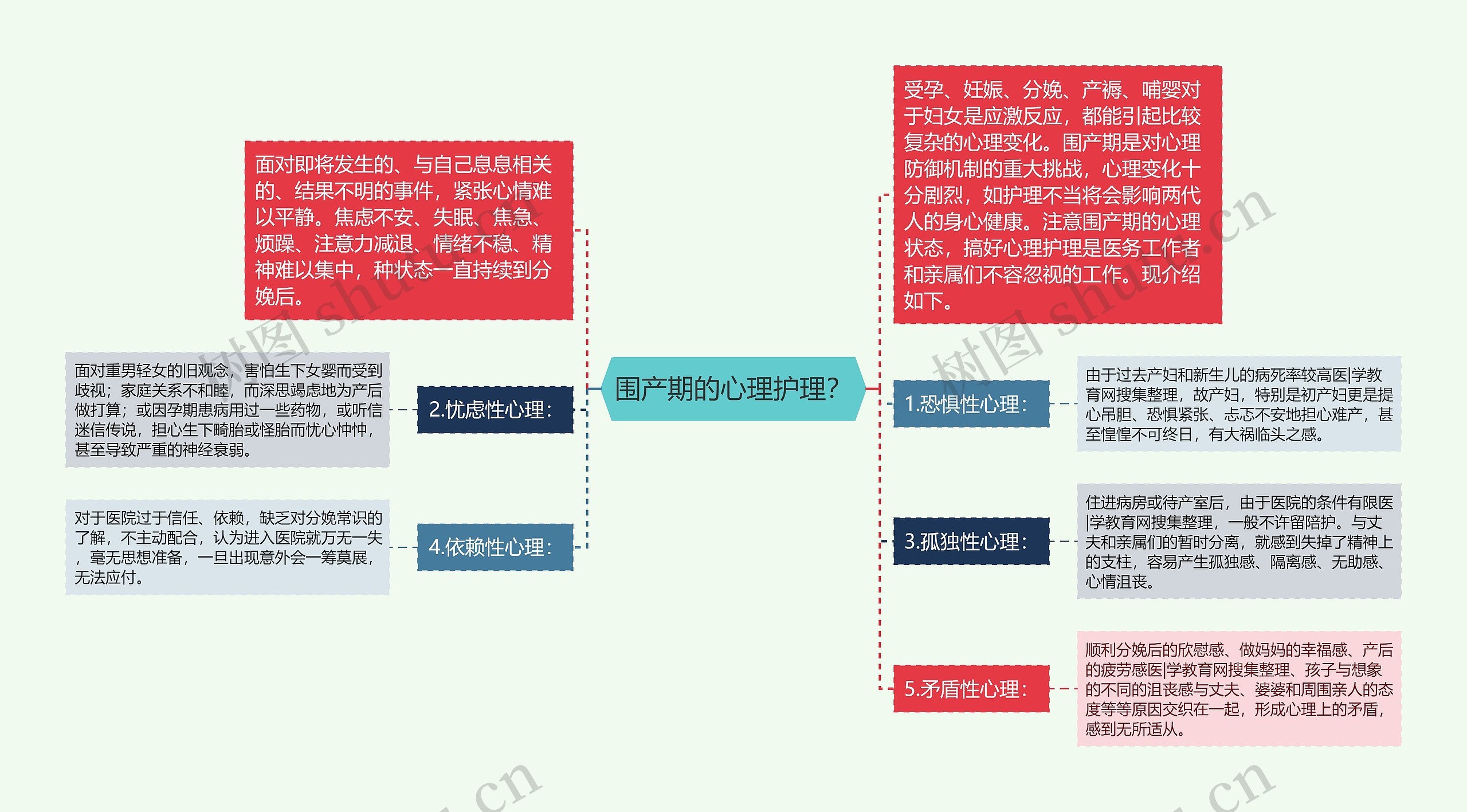 围产期的心理护理？思维导图