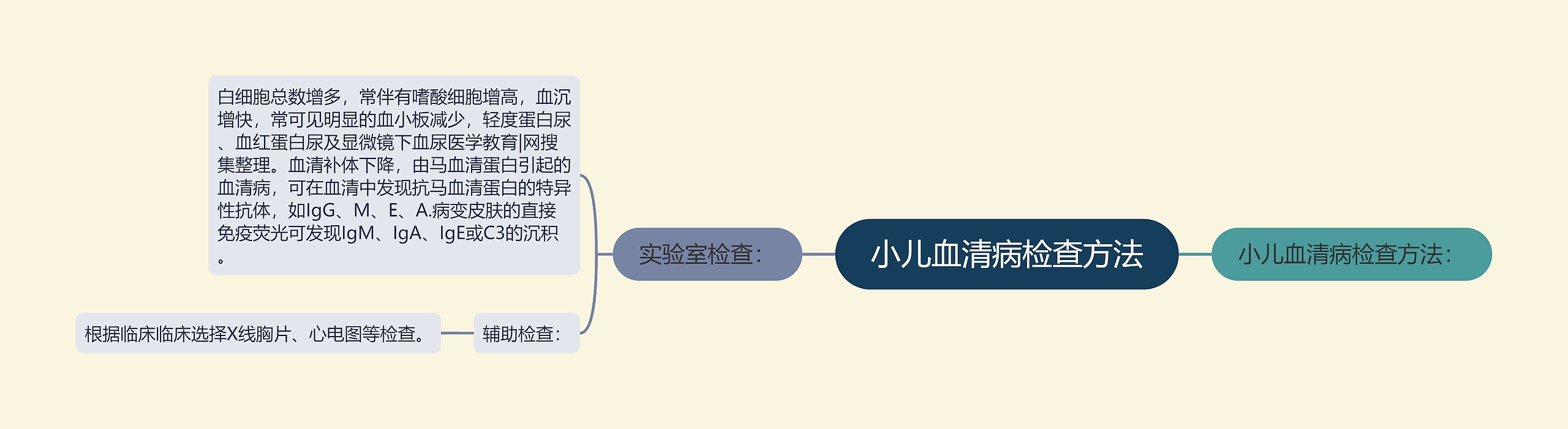 小儿血清病检查方法思维导图