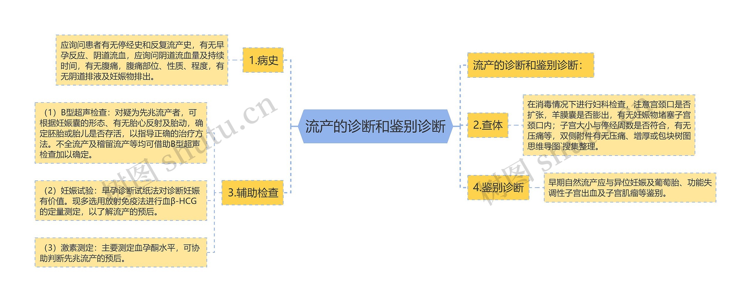 流产的诊断和鉴别诊断思维导图